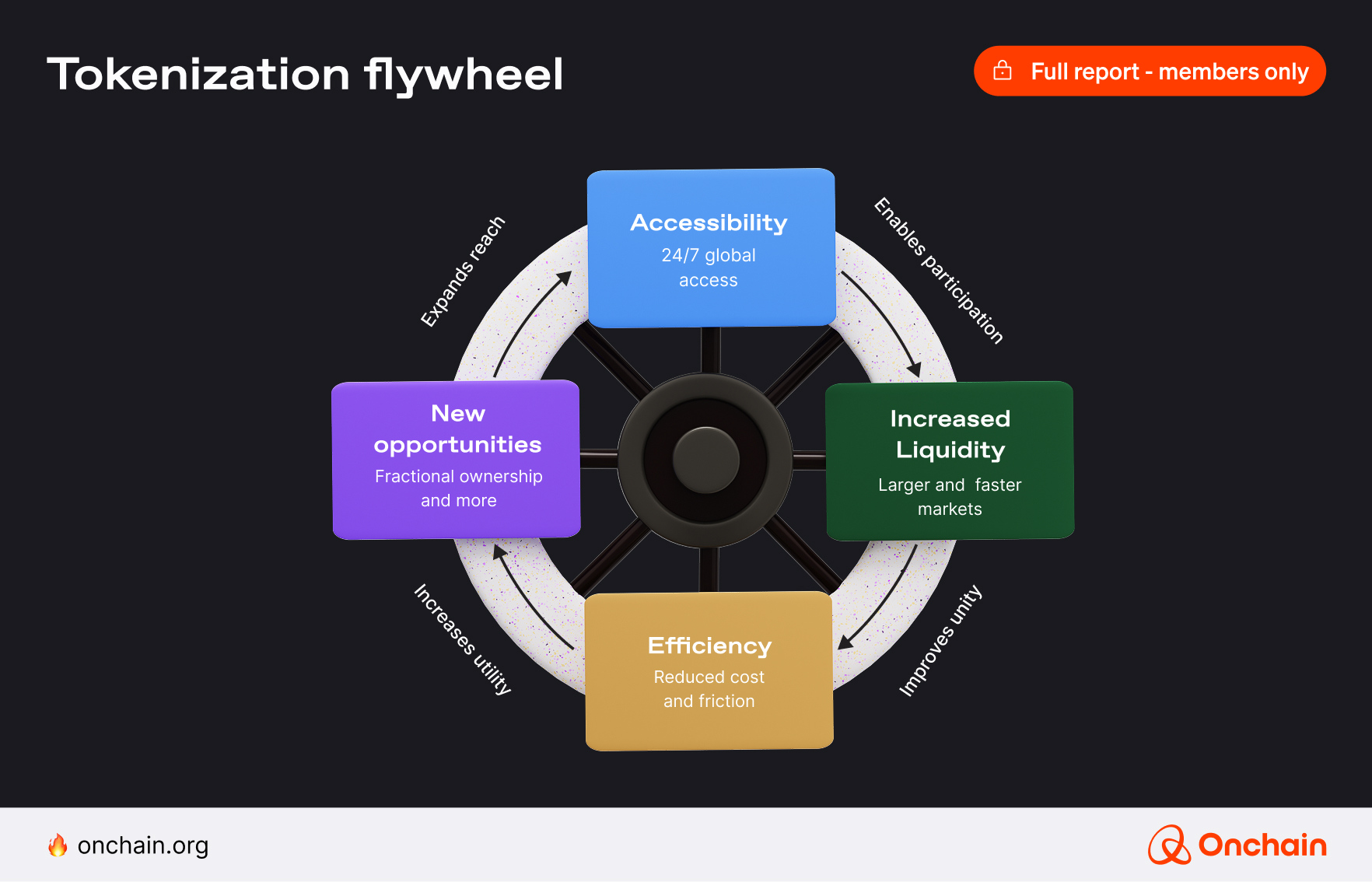 Tokenization flywheel