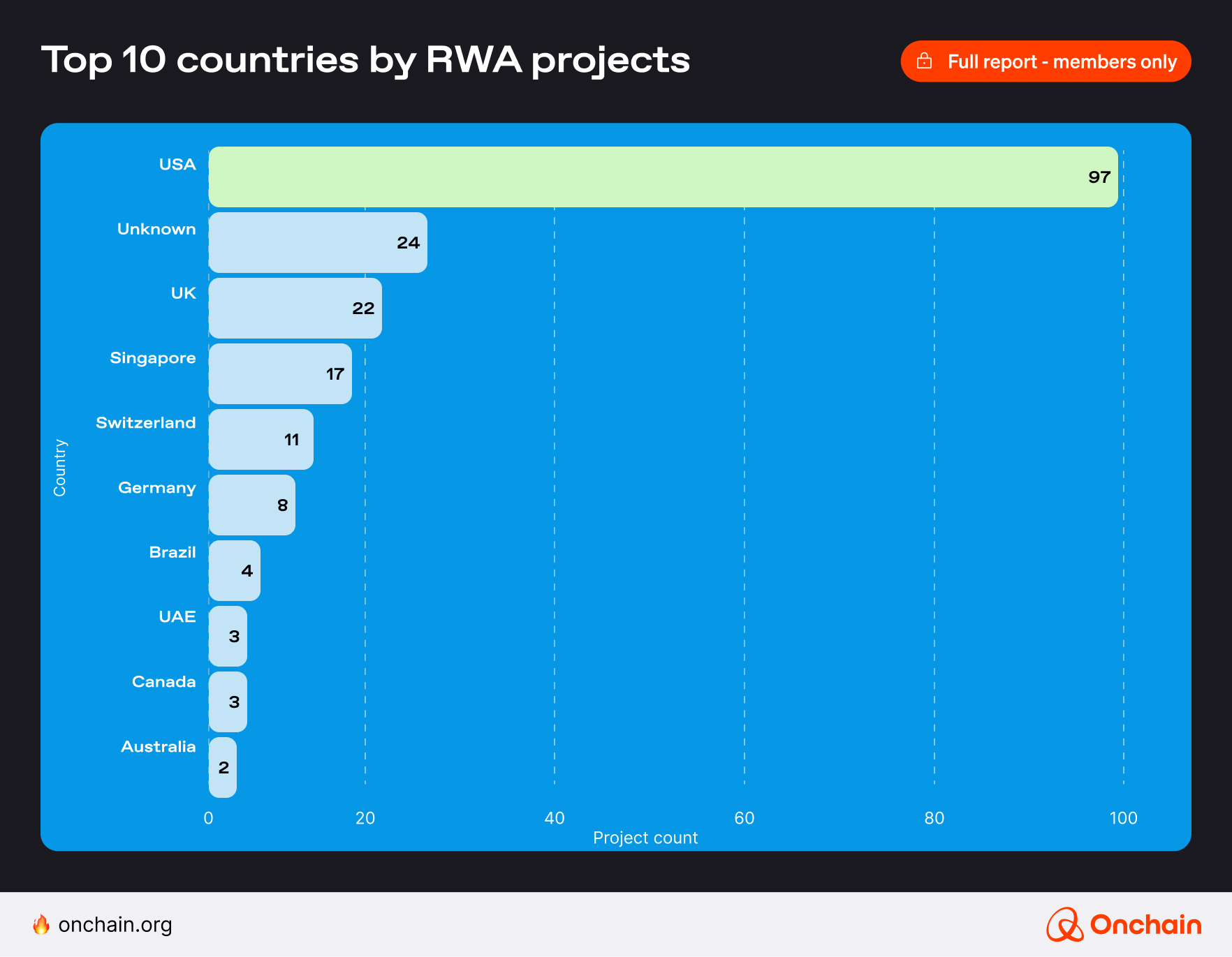 tokenized-treasury-flows-by-project