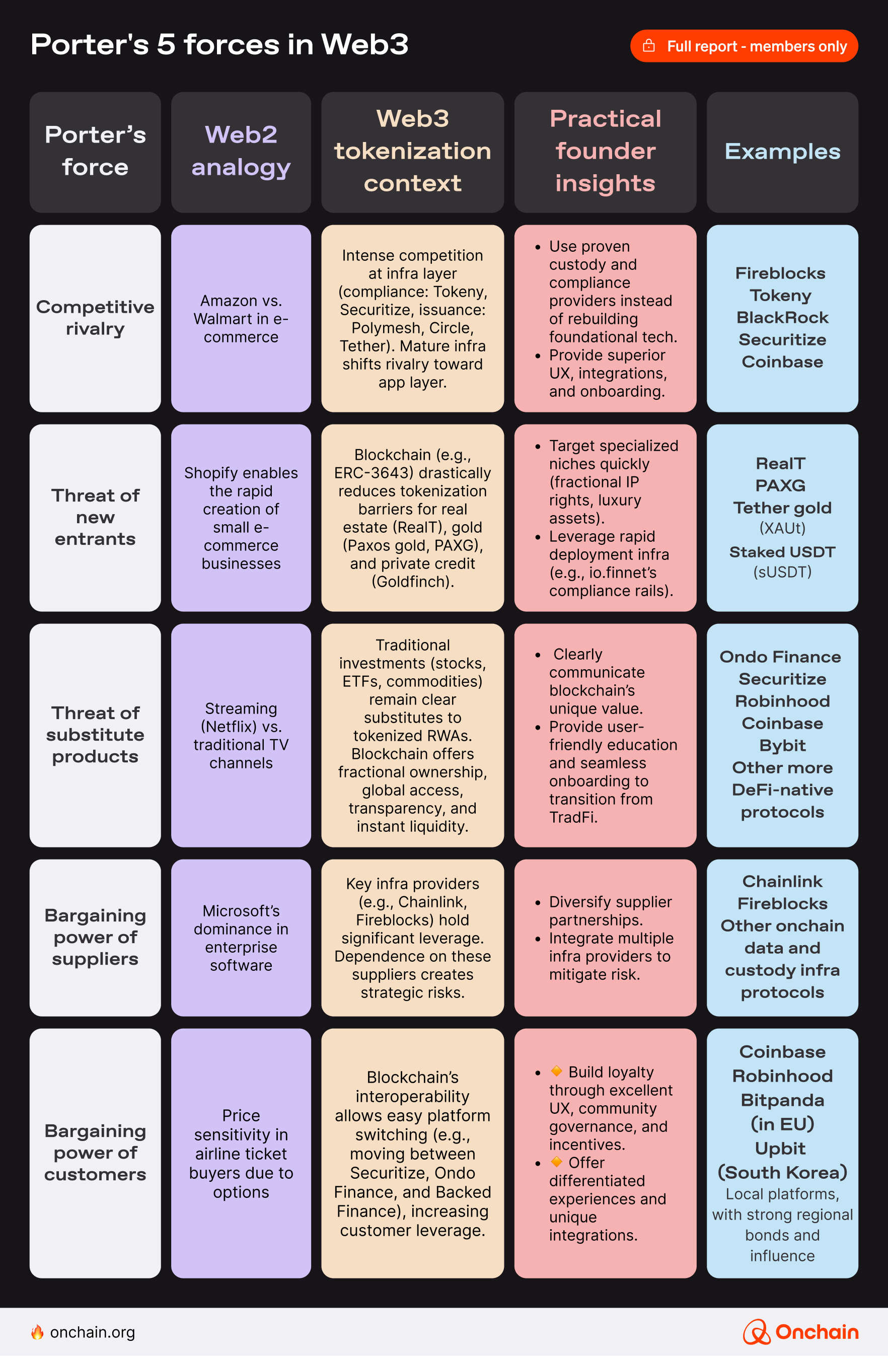 Porters five forces in Web3