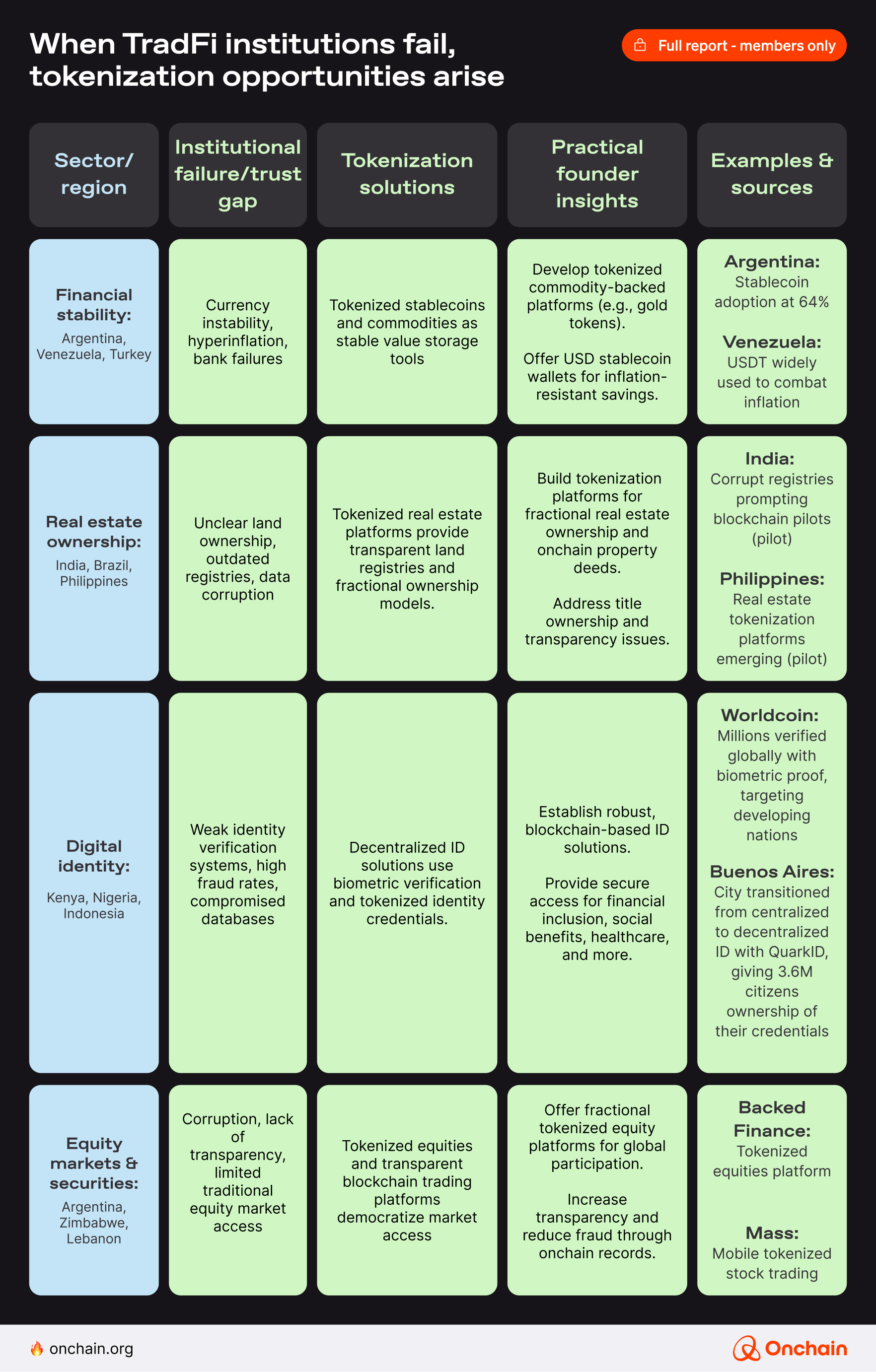 When TradFi institutions fail, tokenization opportunities arise