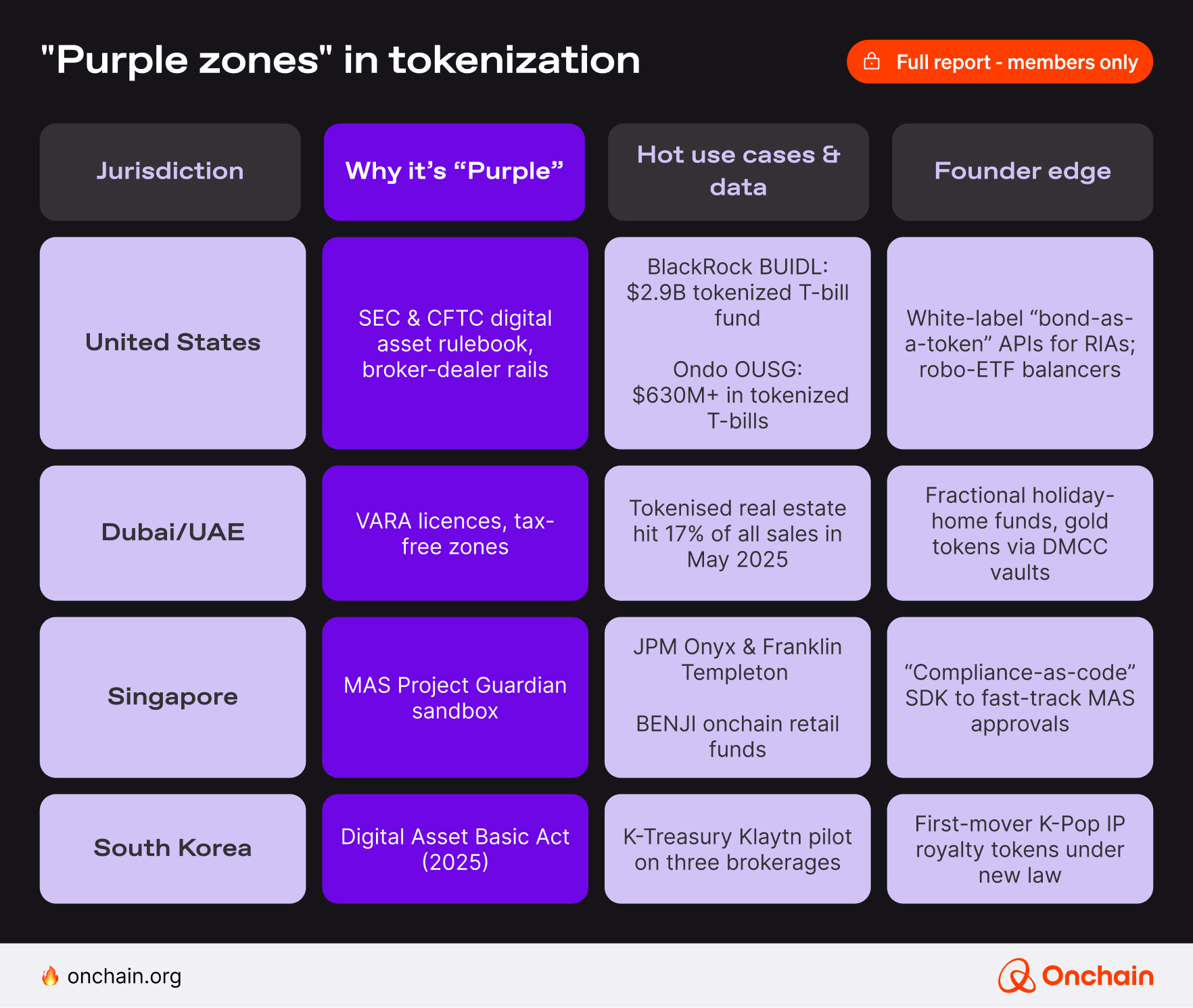 “Purple Zones” for tokenization: Where regulation meets real-world traction