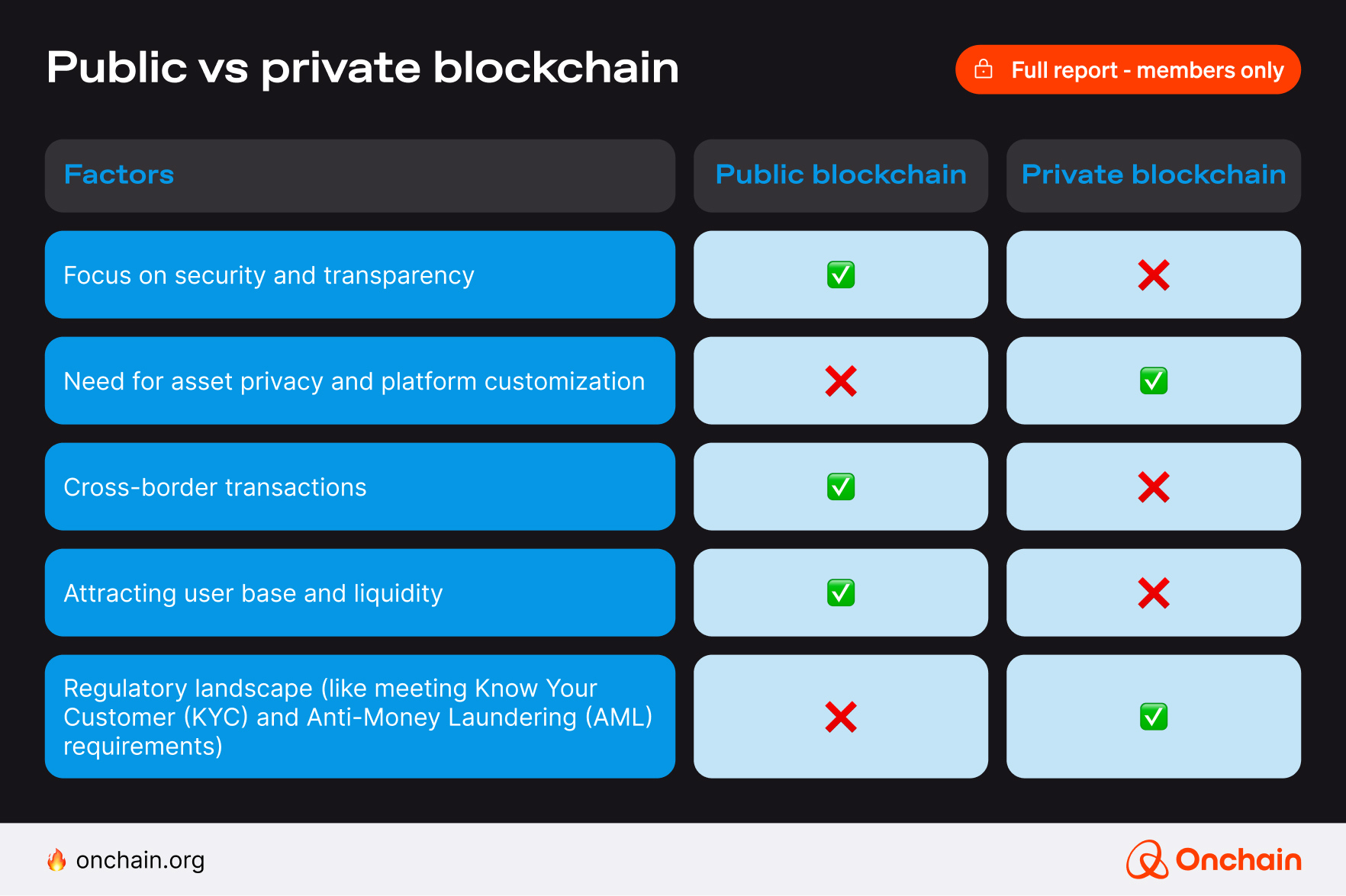 Public vs private blockchains