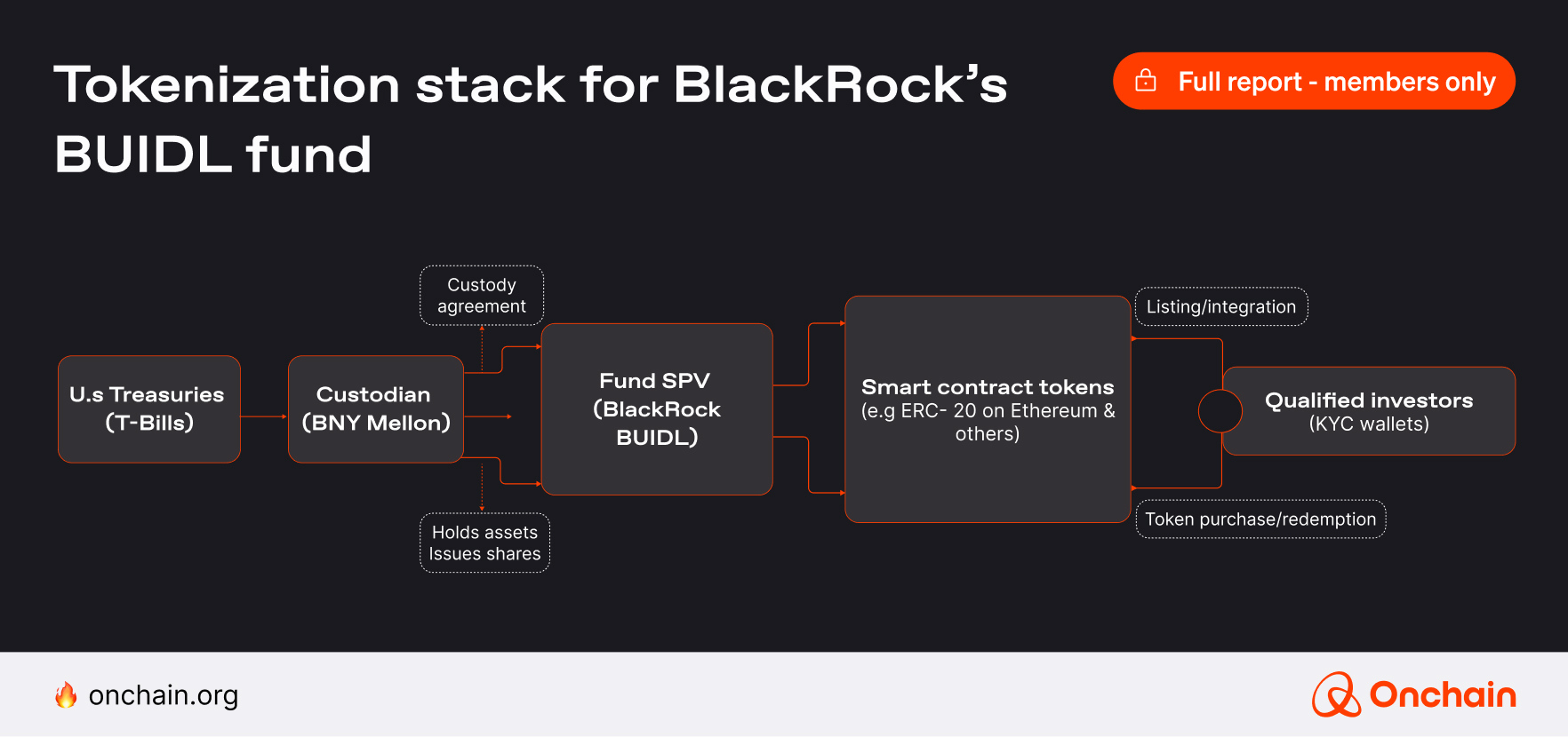 Tokenization stack for BlackRock’s BUIDL fund