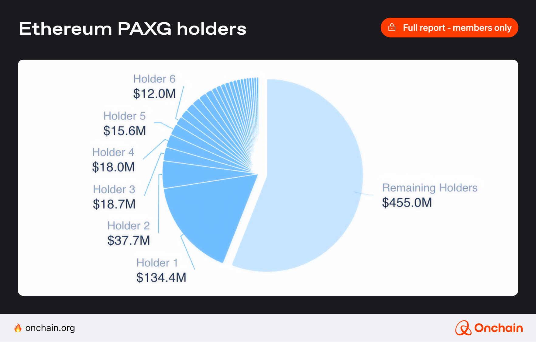 Ethereum PAXG Holders