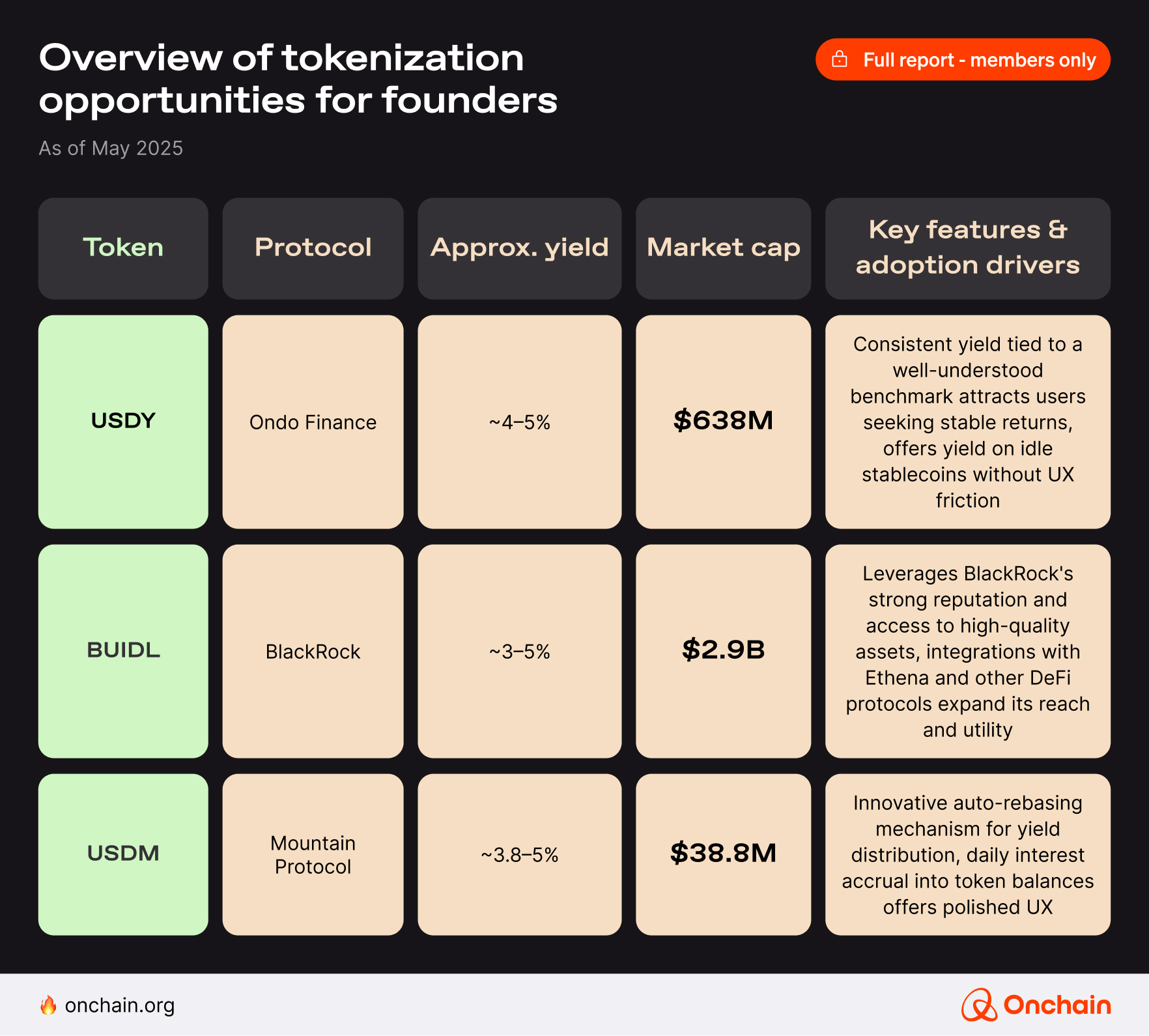 Overview of tokenization opportunities for founders