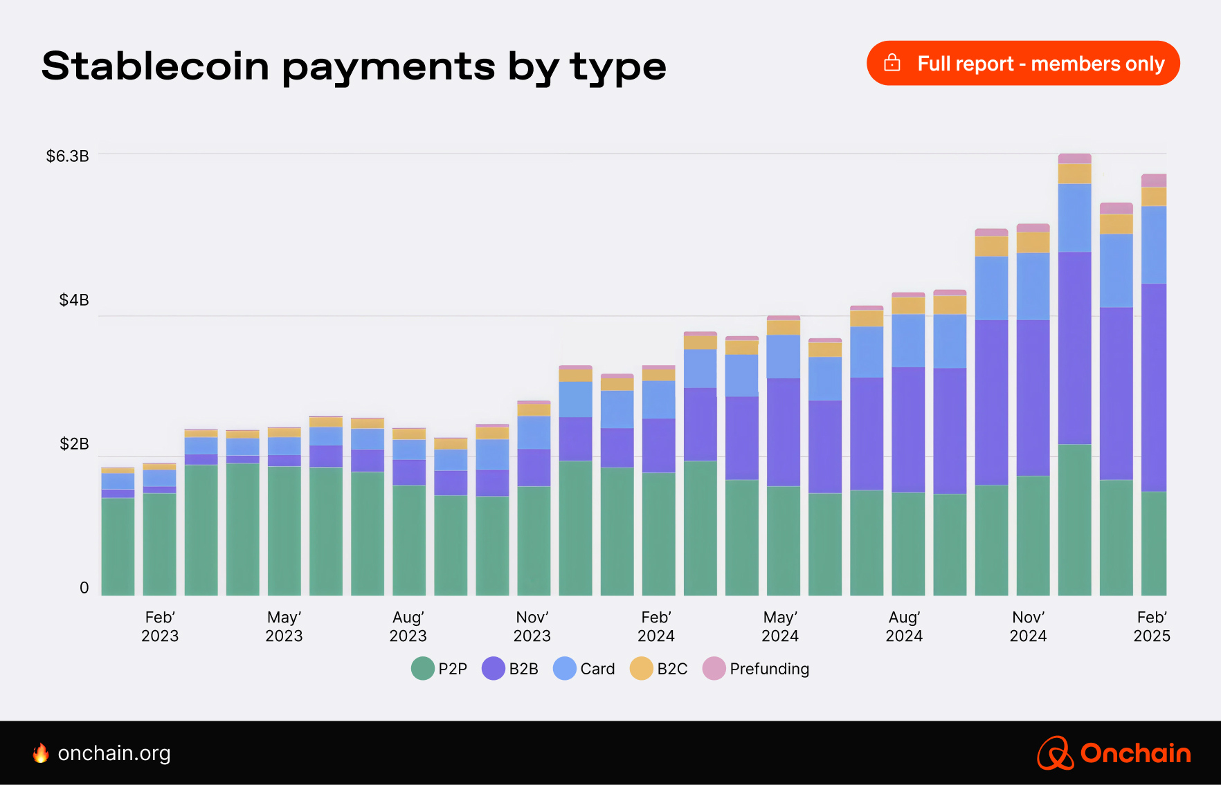 Stablecoins by payment type