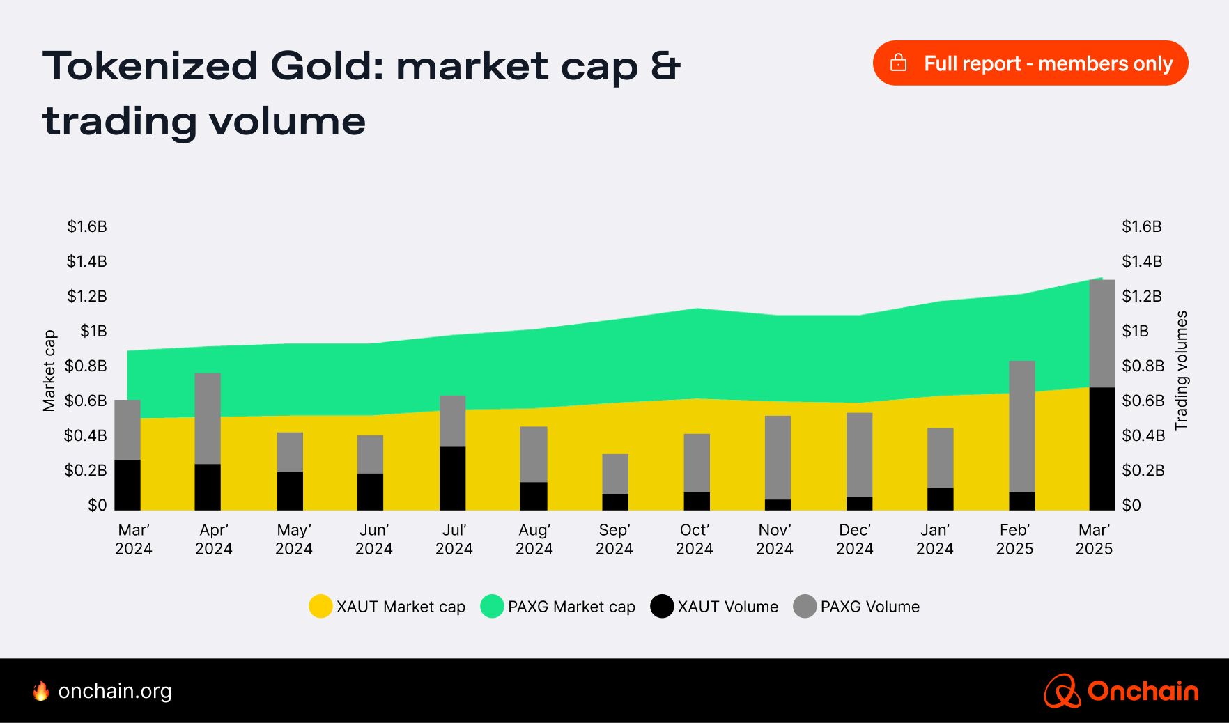 Market cap and volume of tokenized gold