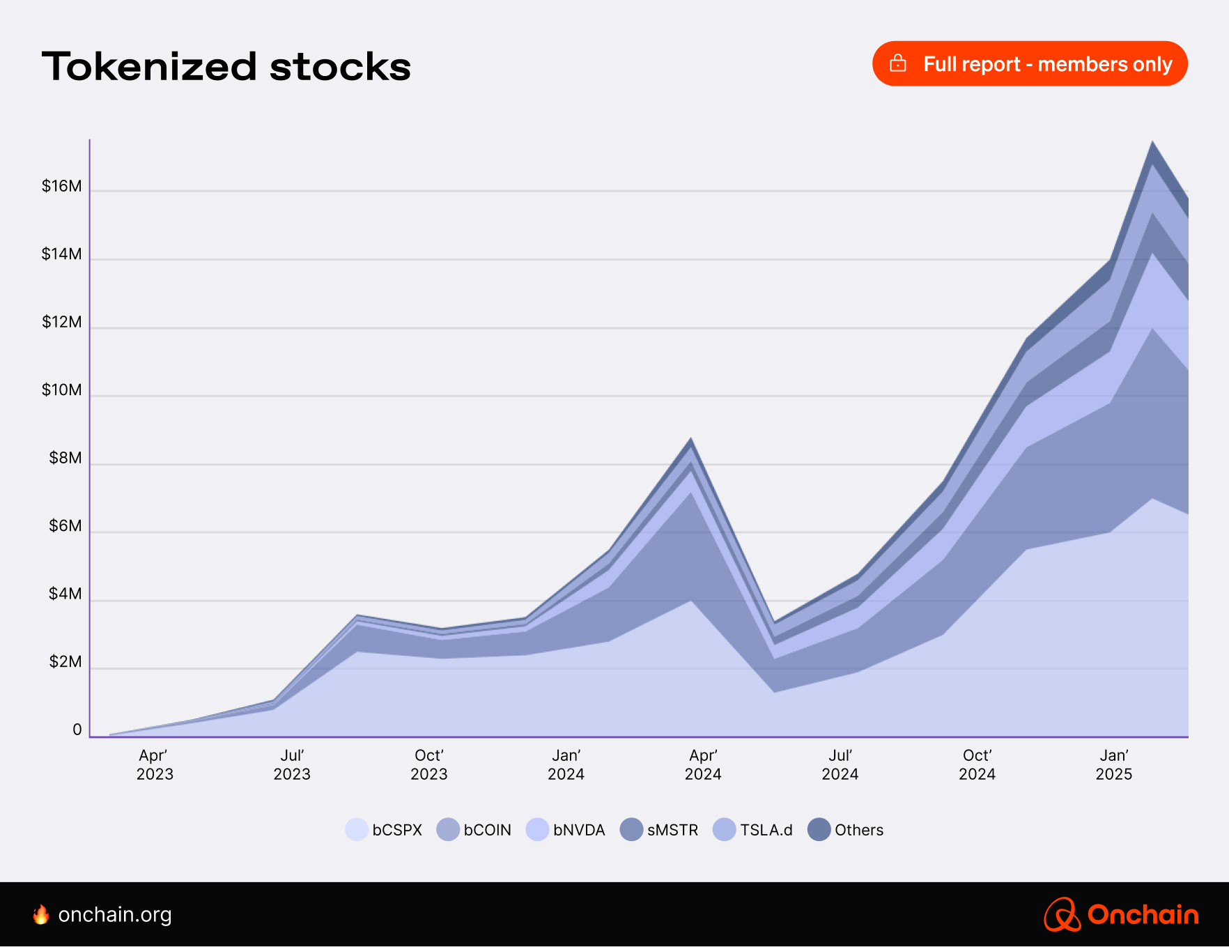 Total market value of tokenized stocks