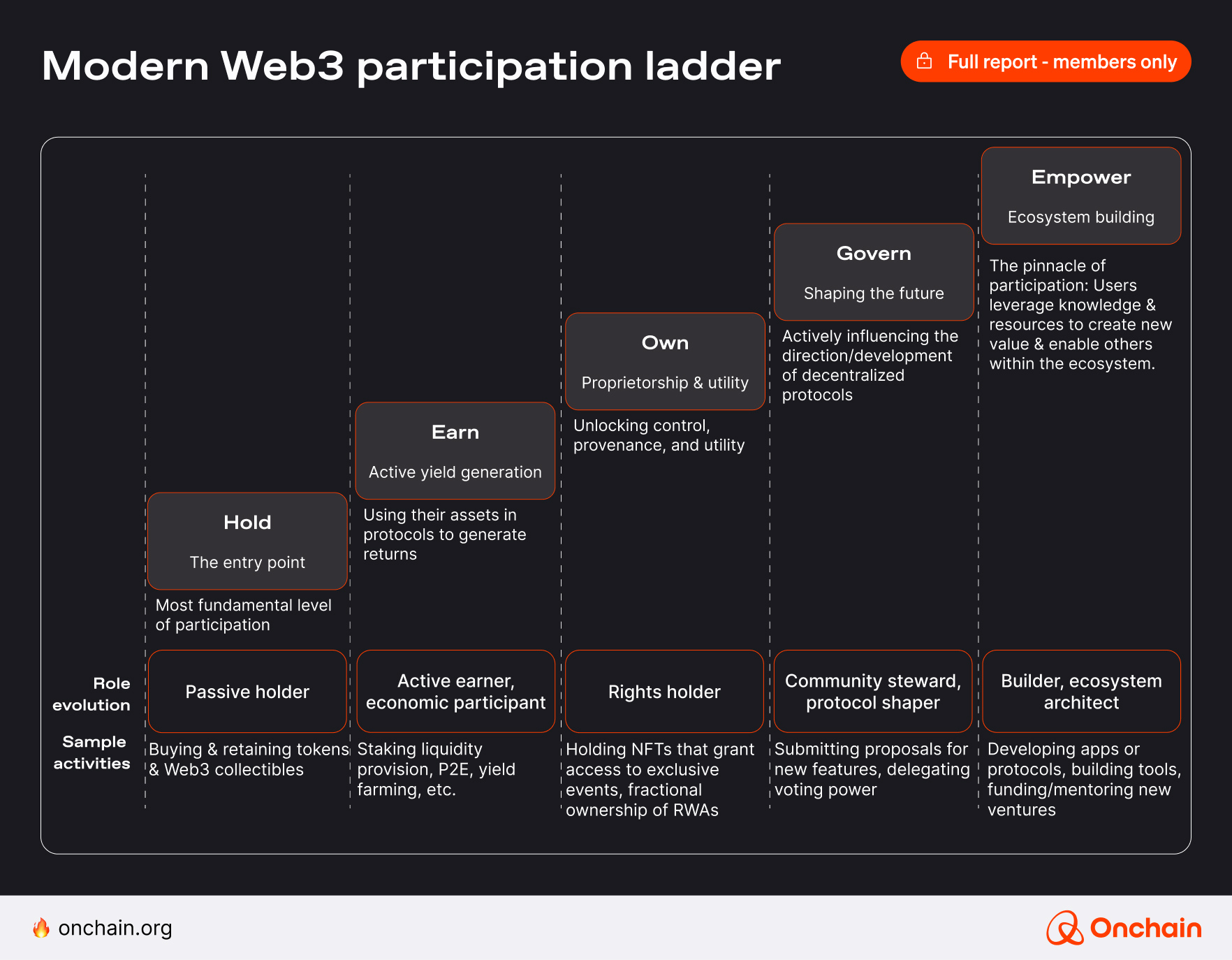 Modern Web3 participation ladder