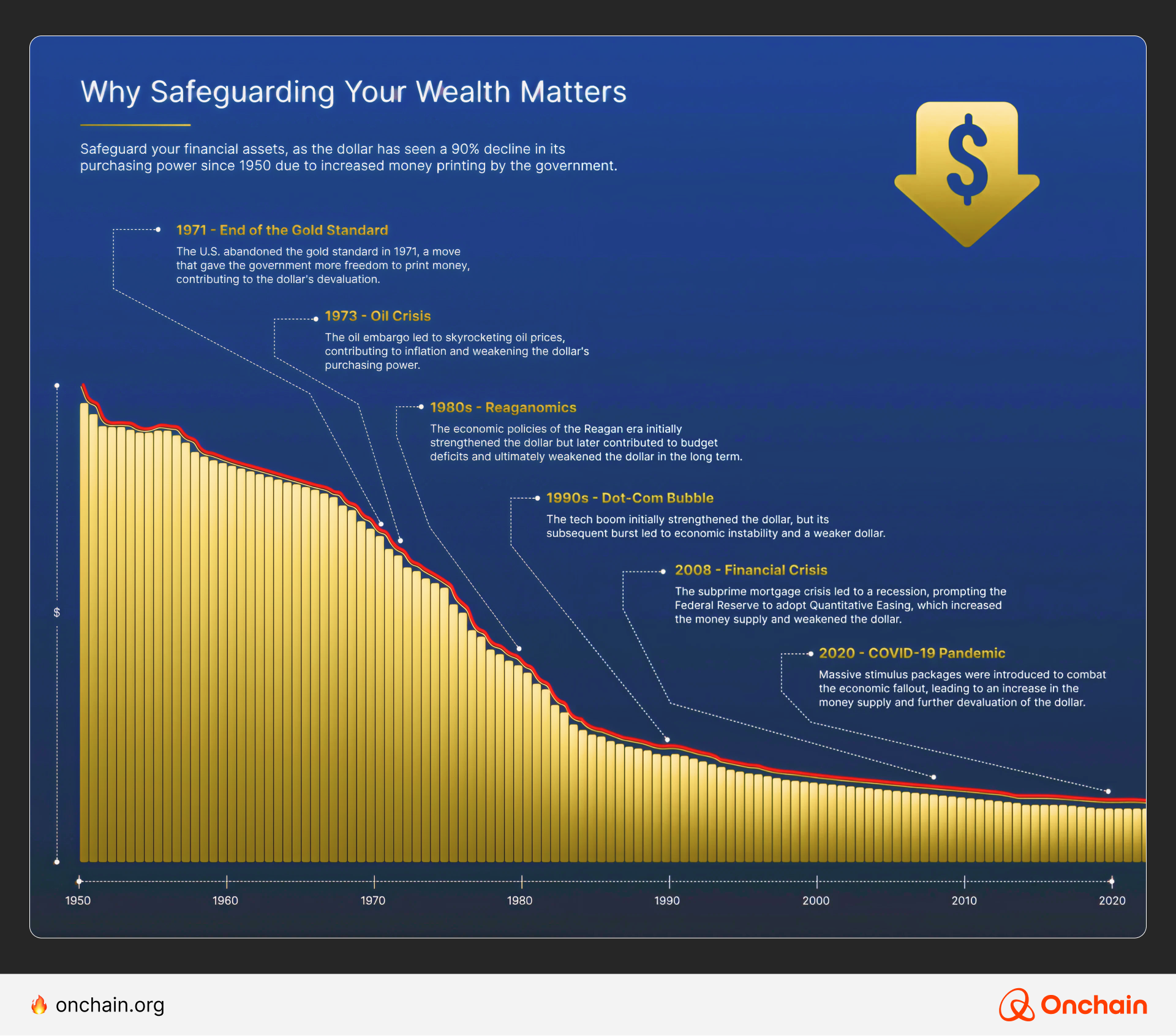USD isn’t a store of value, but it still holds its value much better than most fiat alternatives.