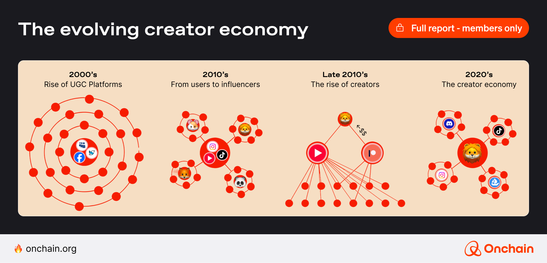 The evolving creator economy