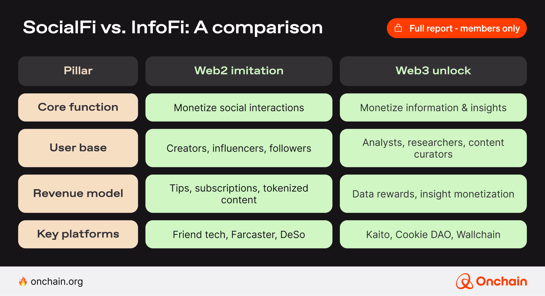 SocialFi vs. InfoFi: A comparison
