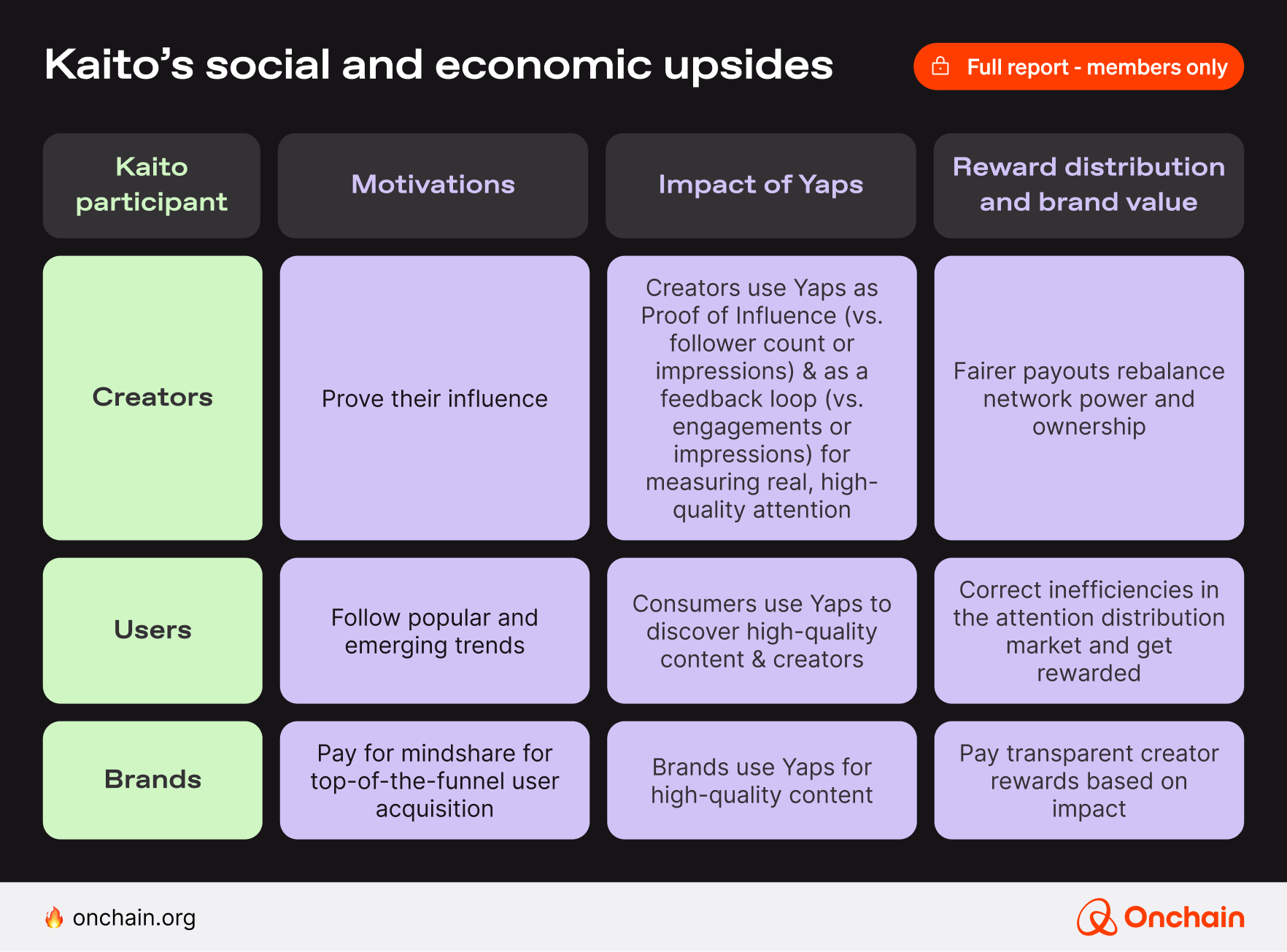 Kaito's social and economic upsides