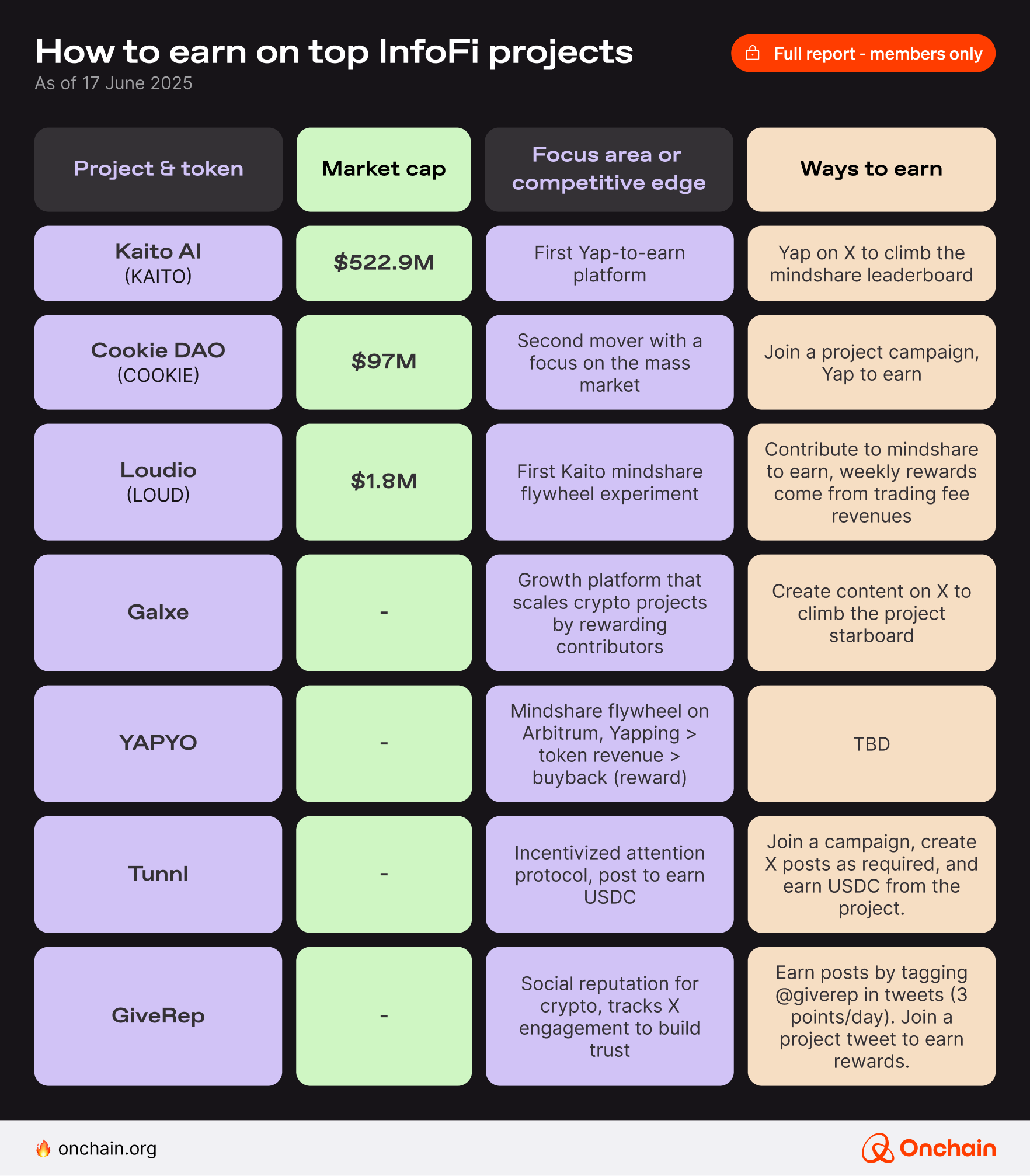 How to earn on top InfoFi projects