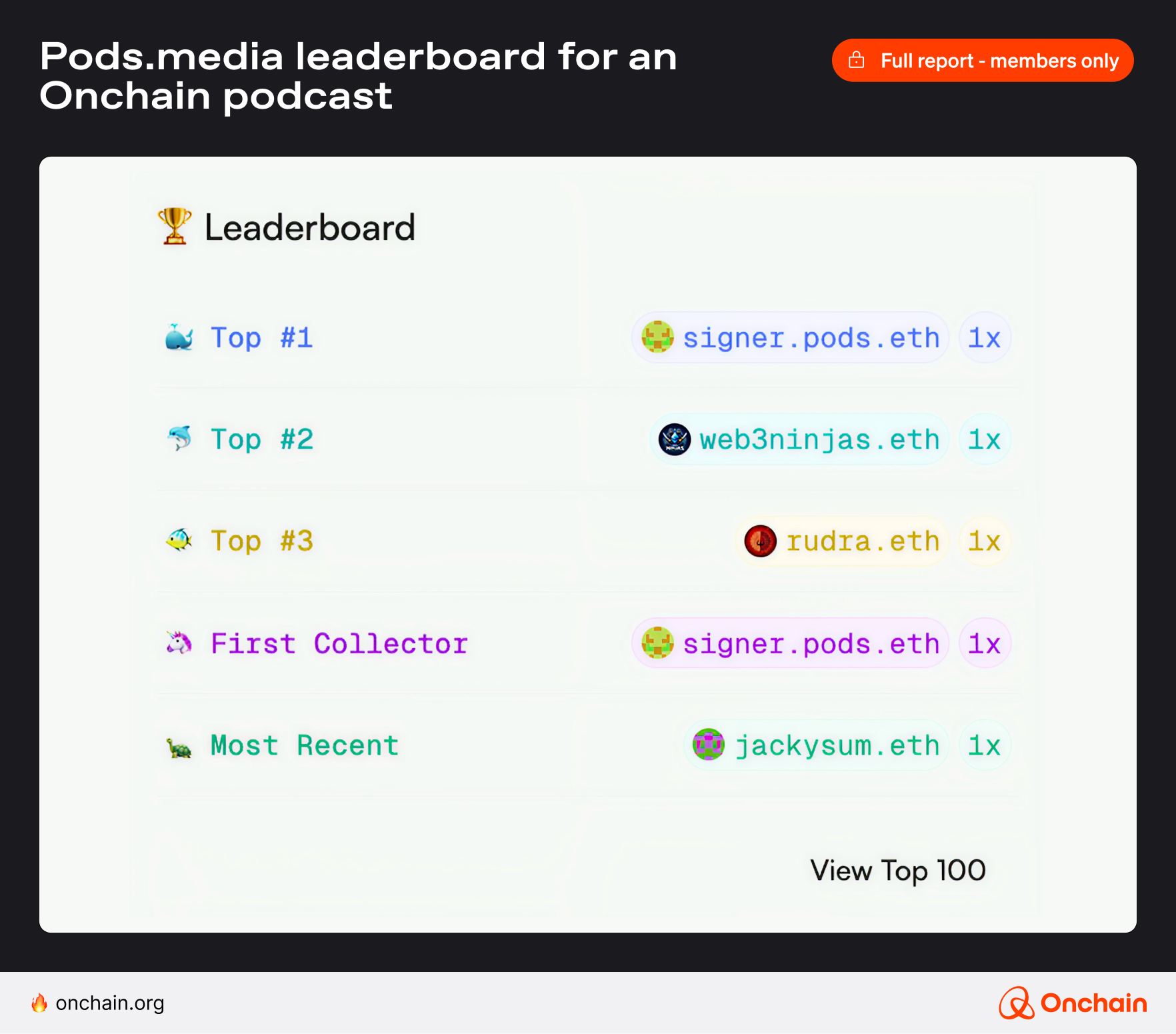 Pods.media leaderboard for an Onchain podcast