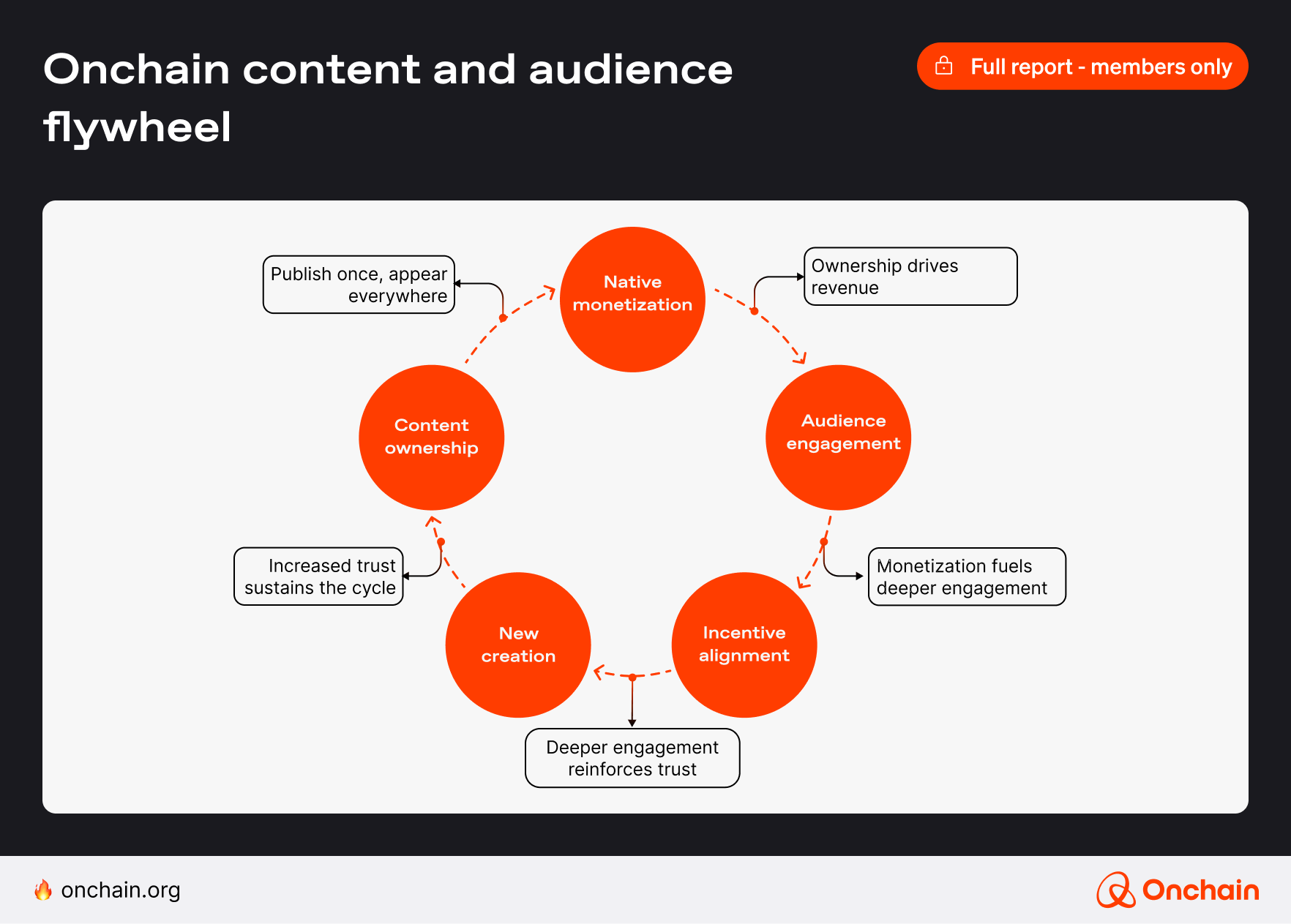 Onchain content and audience flywheel
