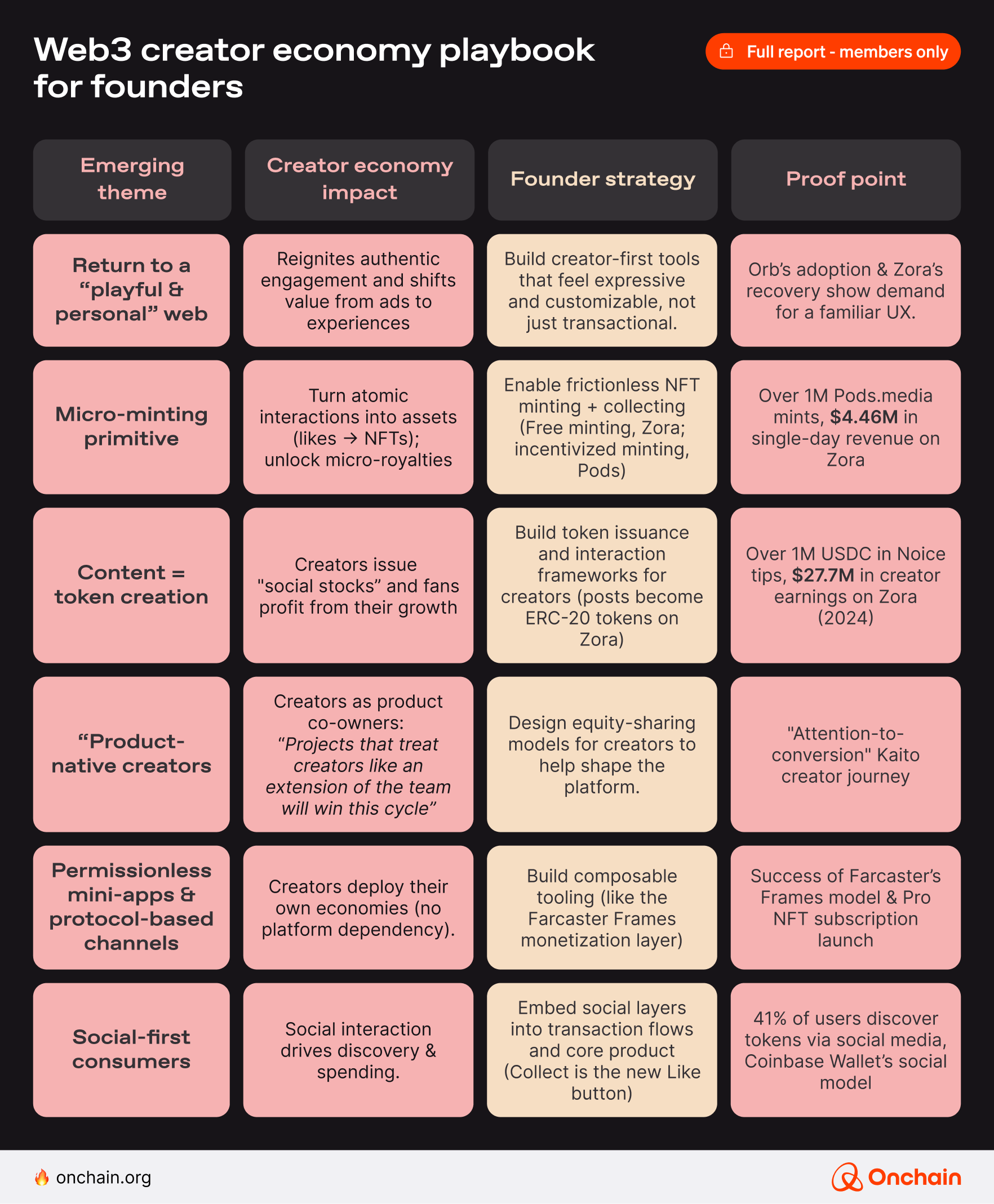 Web3 creator economy playbook for founders