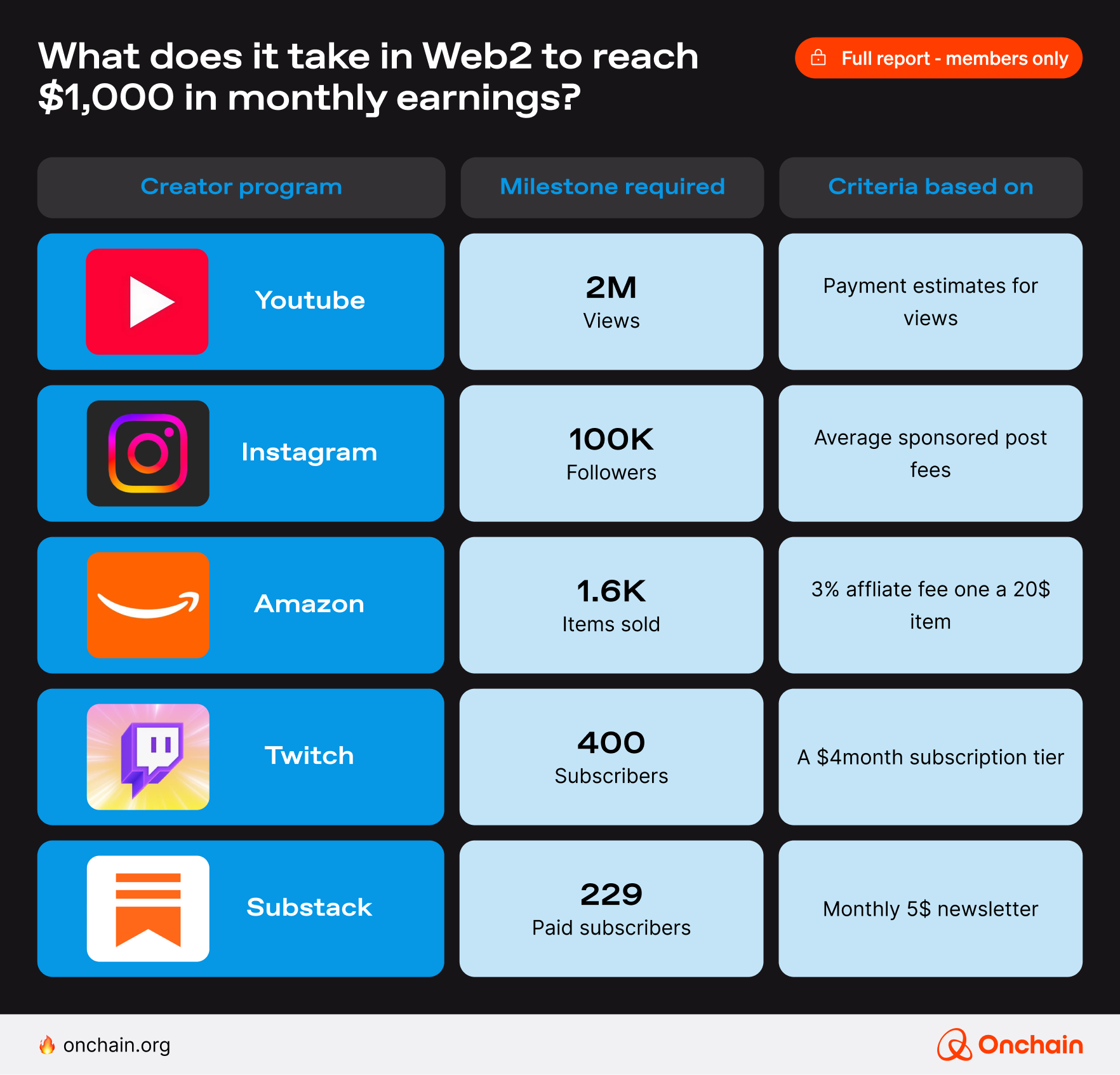 What does it take in Web2 to reach $1,000 in monthly earnings?