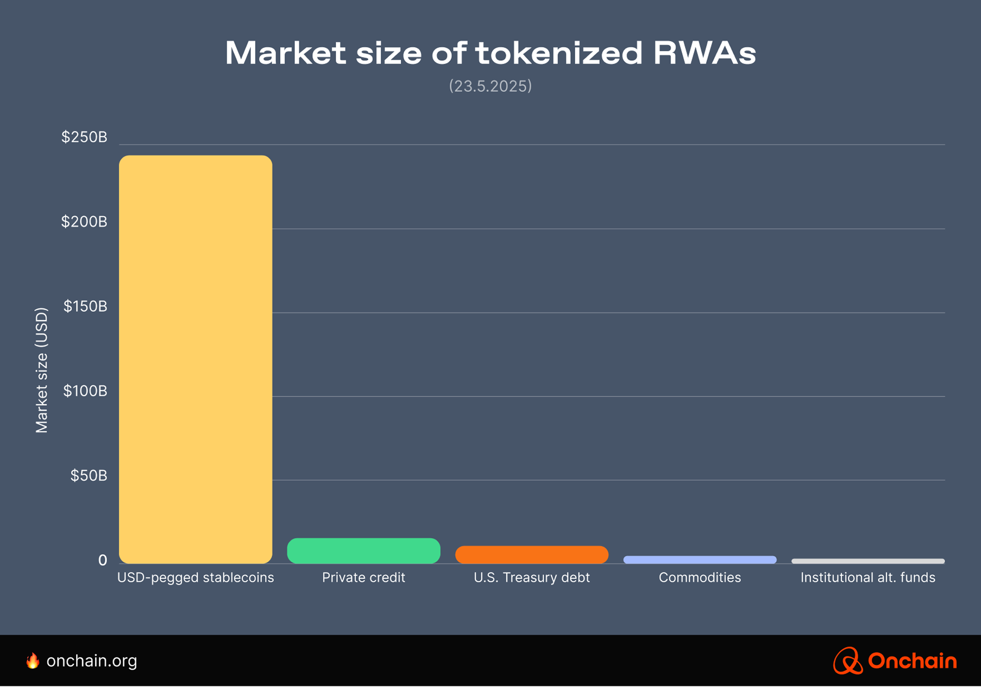 Market size of tokenized RWAs