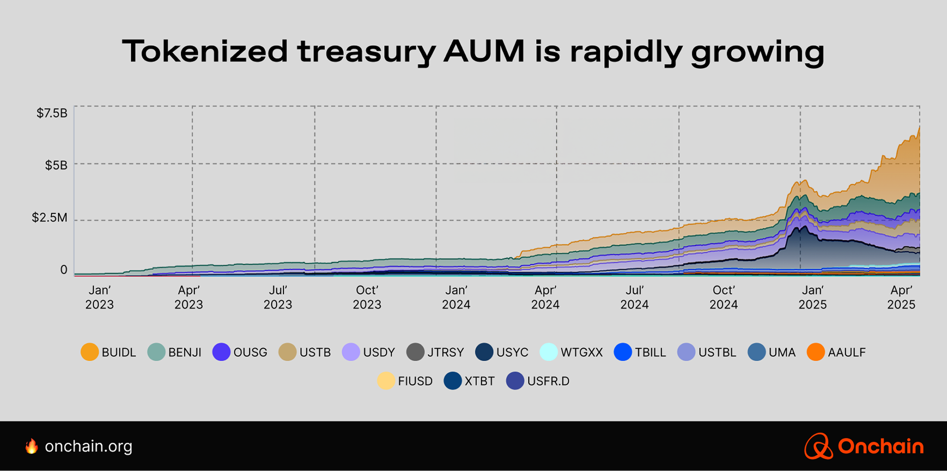 Tokenized treasury AUM is rapidly growing