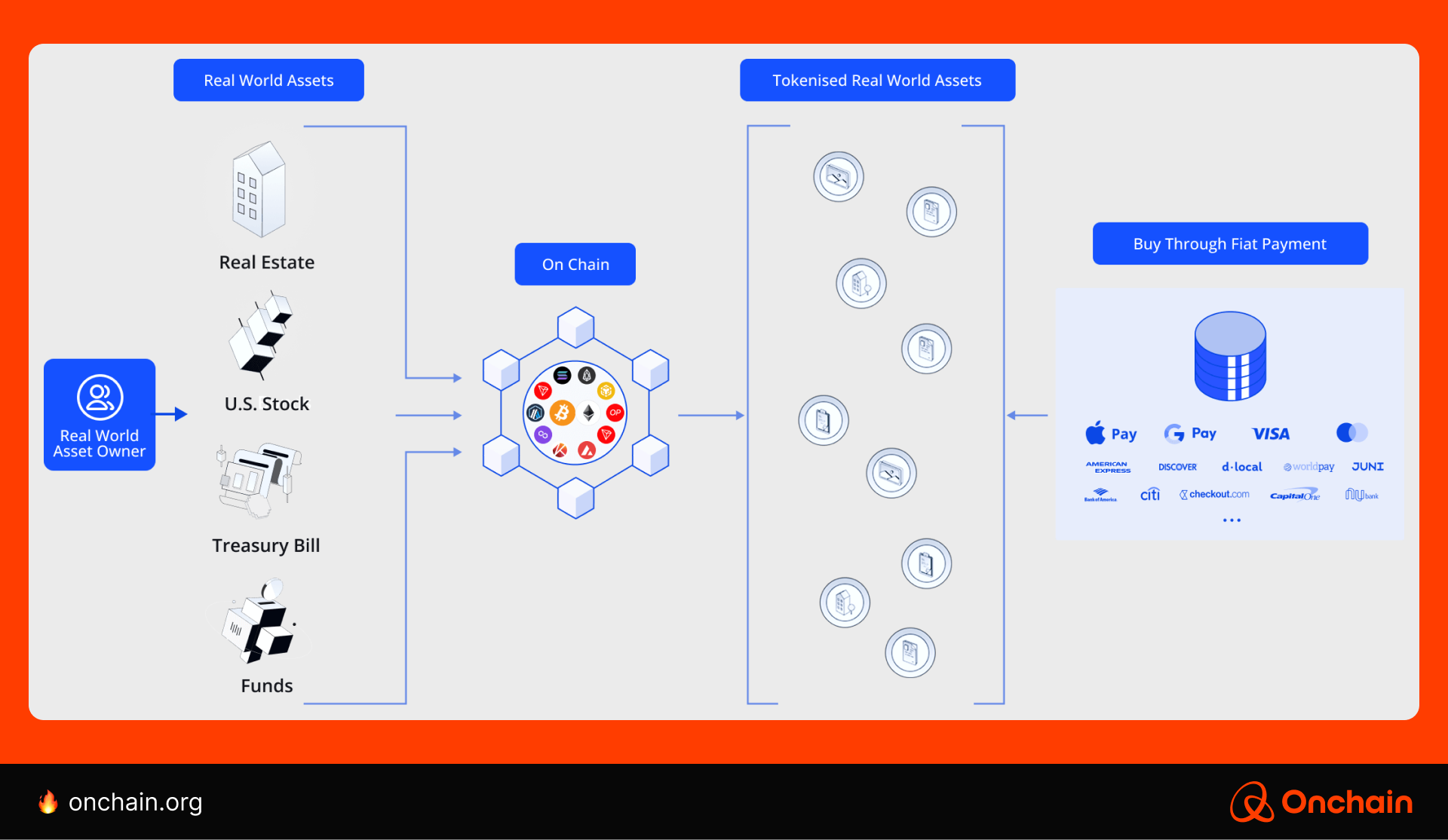 Alchemy Pay has a multi-chain platform for various RWAs, including stocks.