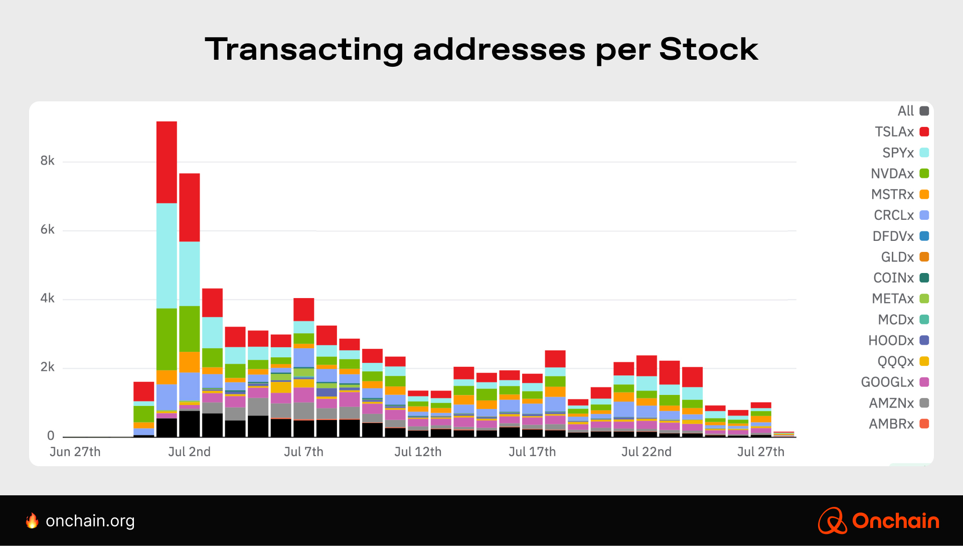 Transaction address metrics for various xStocks