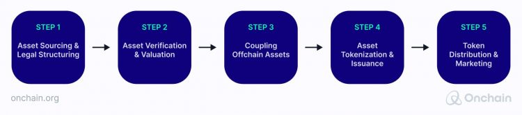 the-real-world-asset-tokenization-process