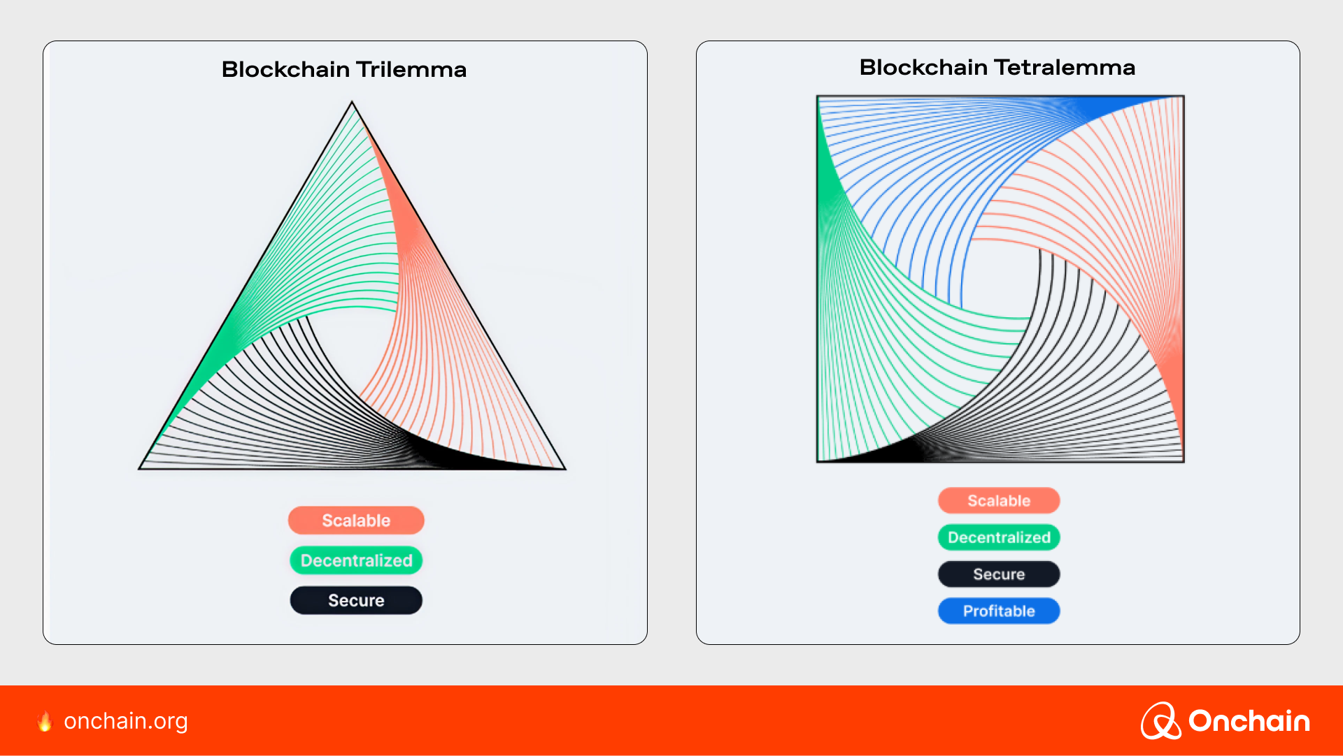 Blockchain trilemma and tetralemma