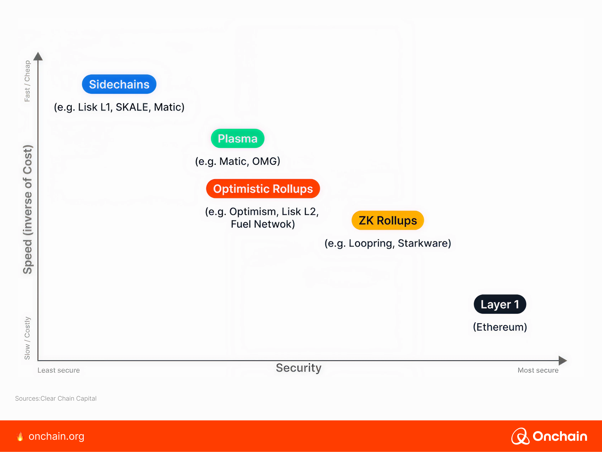Tradeoff chart for Ethereum and Layer 2 scaling solutions.