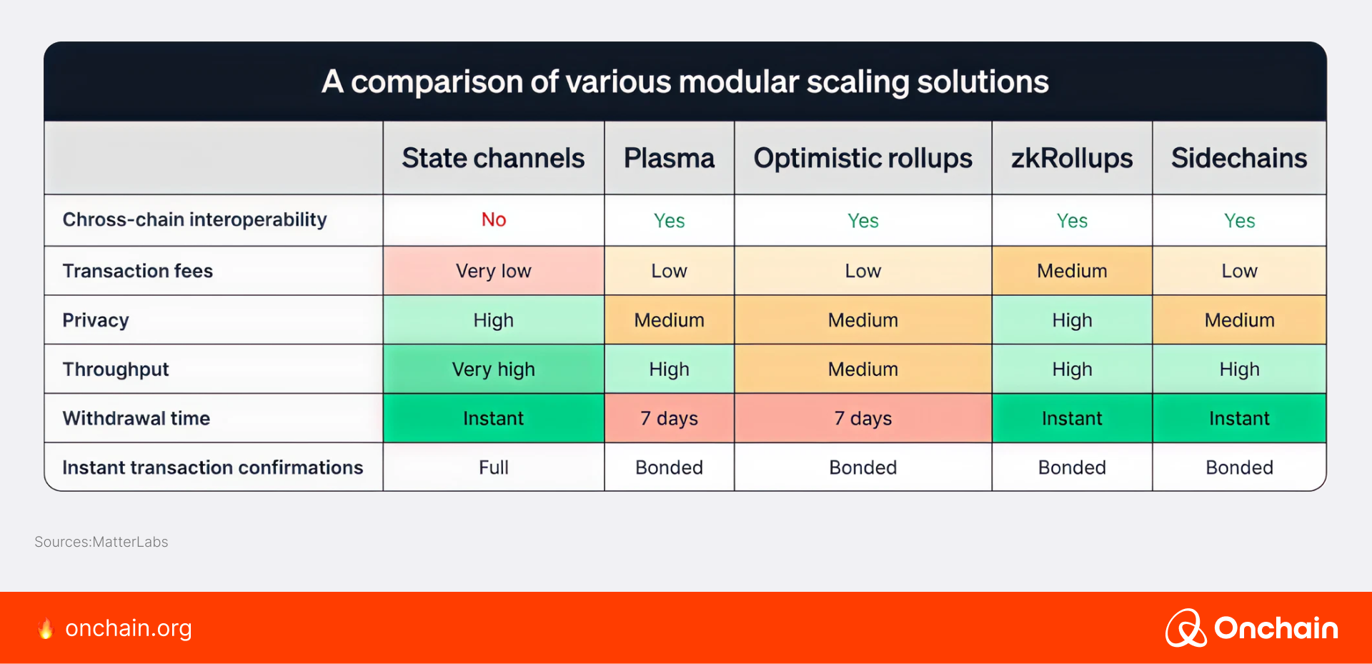 Tradeoffs for state channels, rollups, sidechains, and other Layer 2 scaling solutions