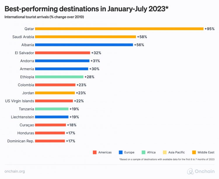 graph, international tourist arrivals % change over 2019, qatar +95%, saudi arabia +58%, albania +56%