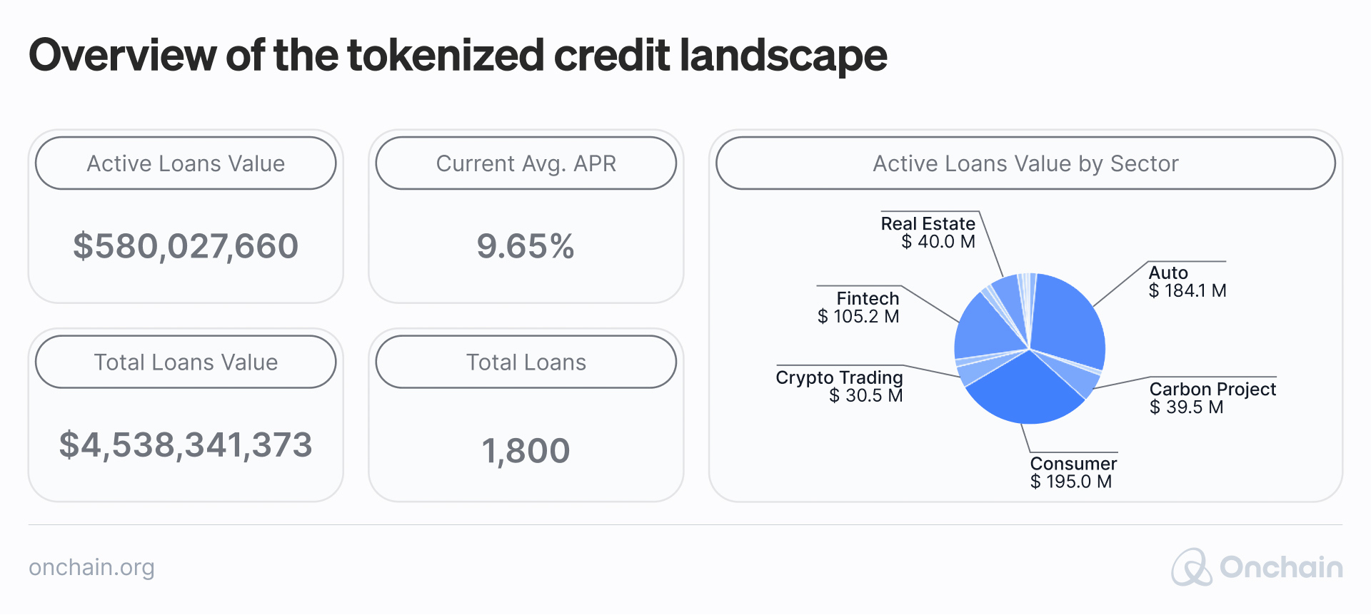 total loans value $4.5B, active loans value $580M, average. APR 9.65%, total loans 1800, pie chart, real estate sector only 6.9% of active loans