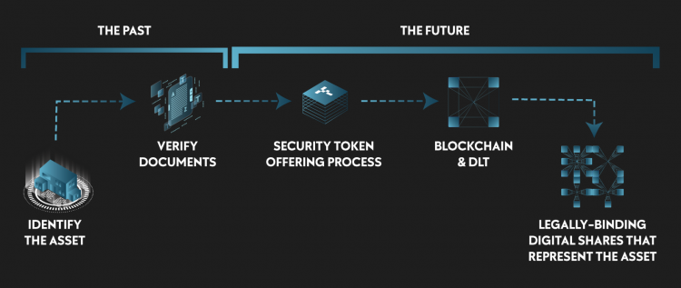 flowchart, past, identify assets and verify documents, future, security token offering, blockchain and legally-binding digital shares representing asset