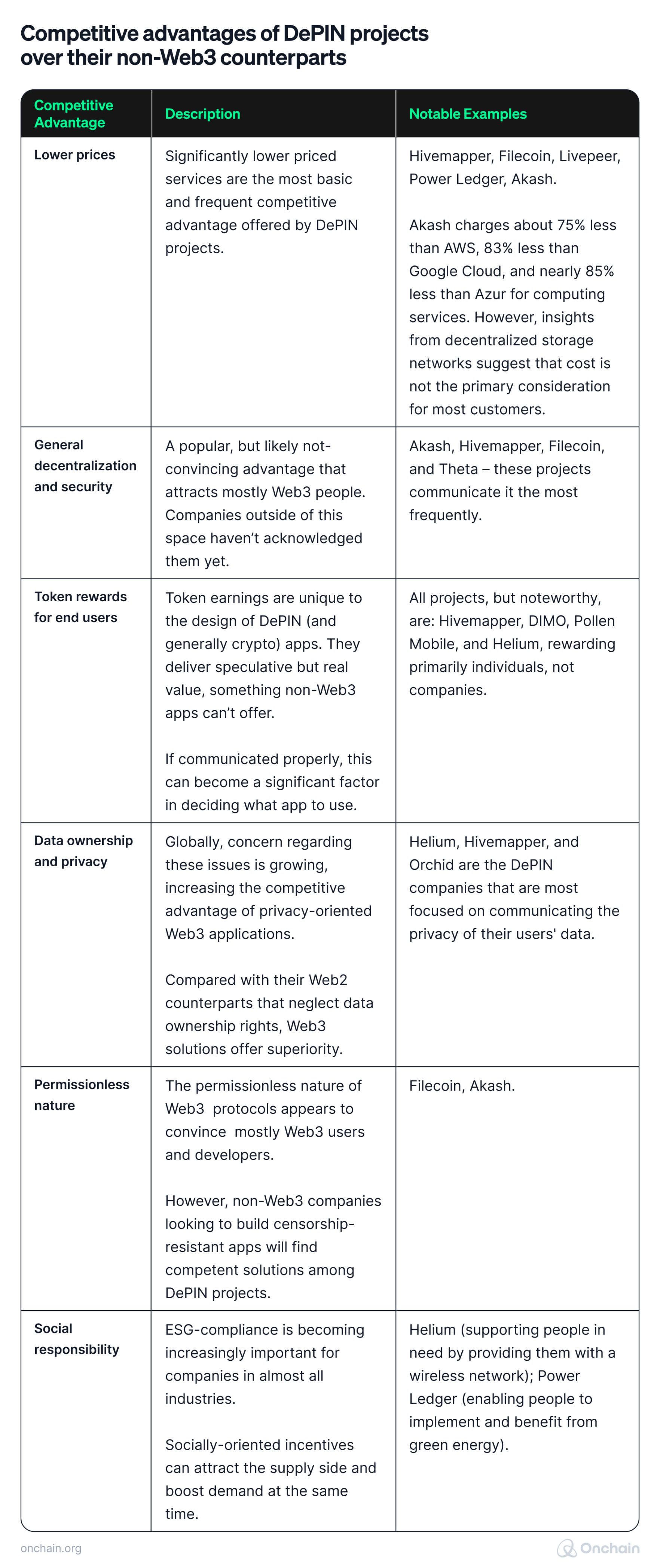 competitive-advantages-of-depin-projects-over-their-non-web3-counterparts