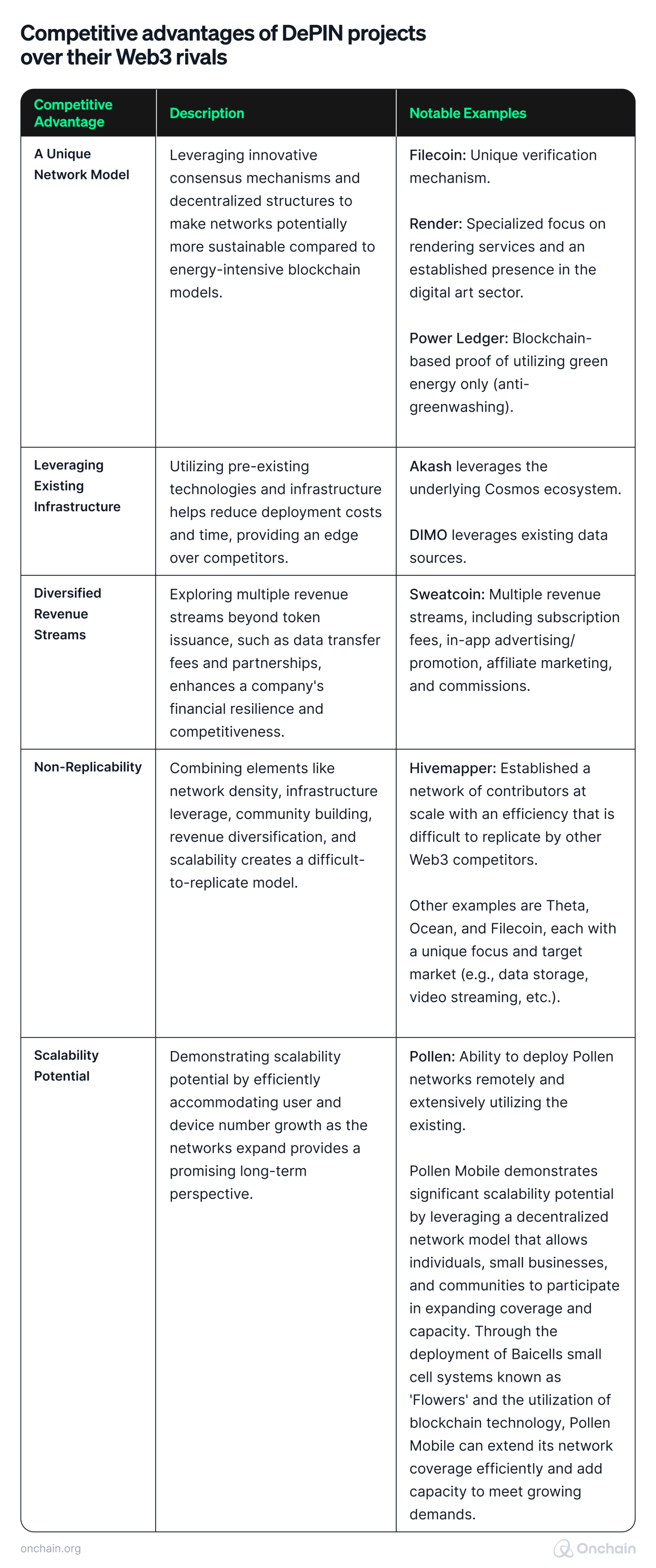 competitive-advantages-of-depin-projects-over-their-web3-rivals