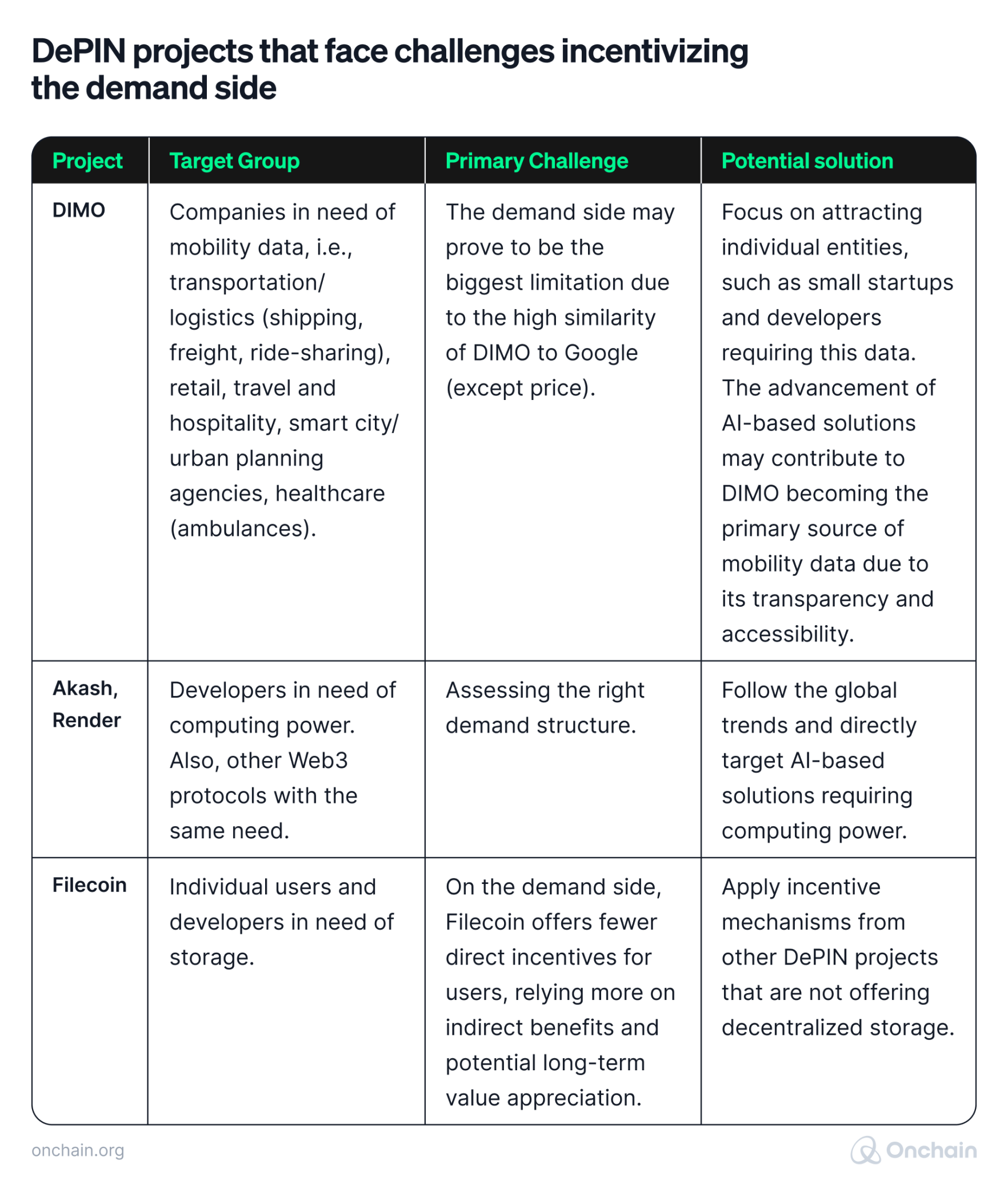 depin-projects-that-face-challenges-incentivizing-the-demand-side