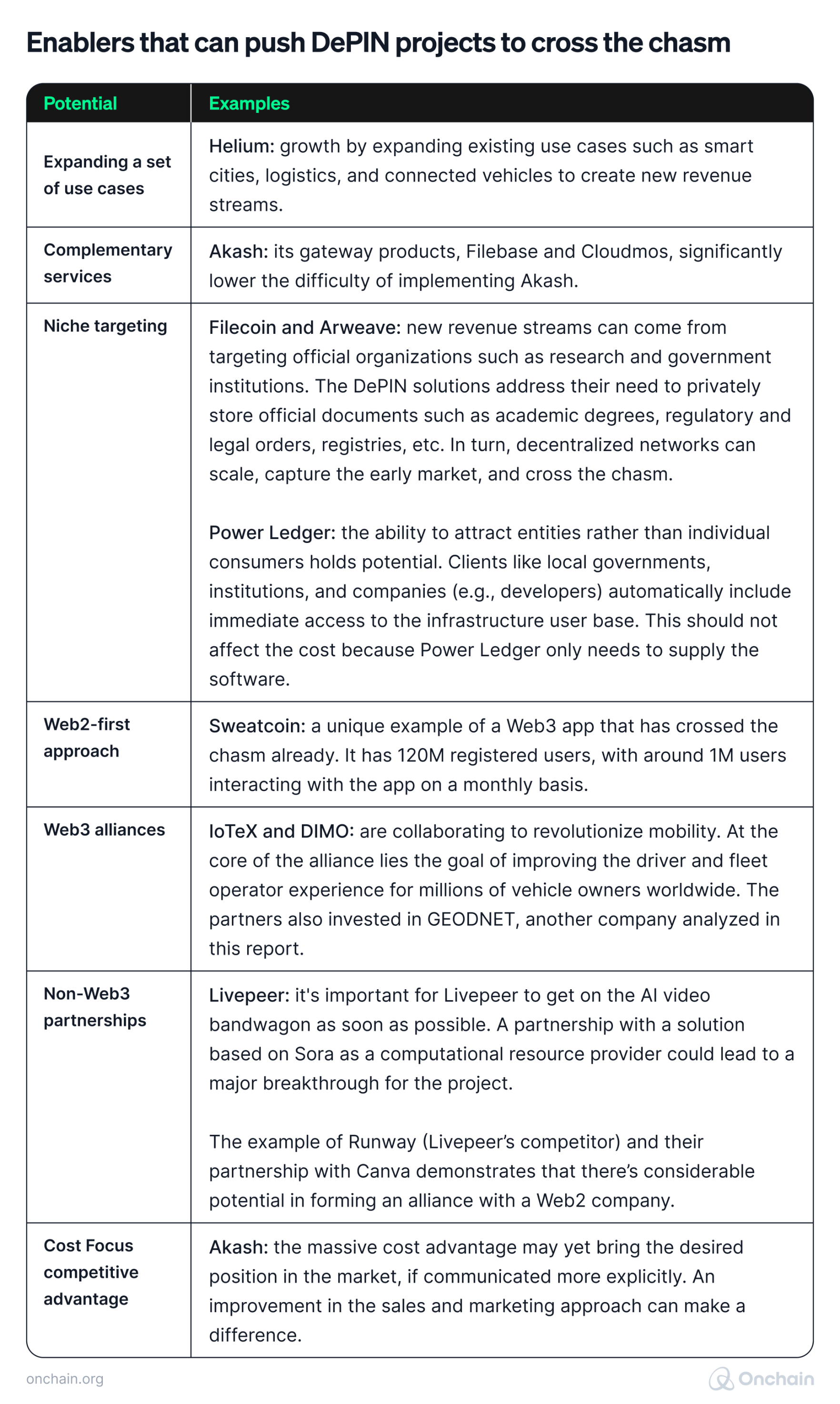 enablers-that-can-push-depin-projects-to-cross-the-chasm