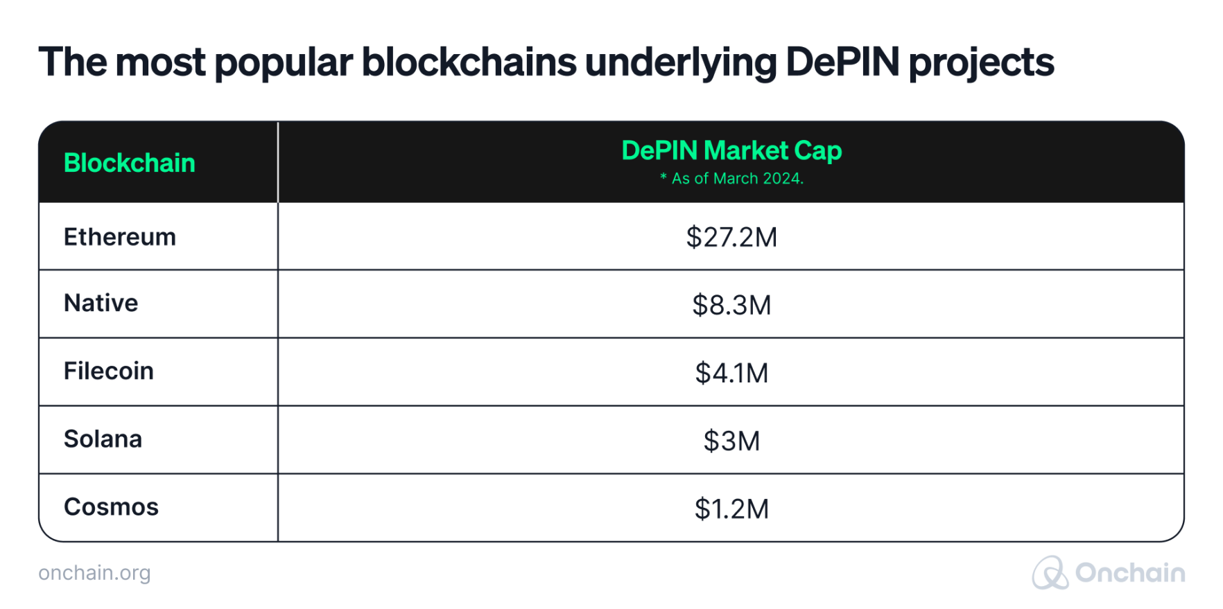 the-most-popular-blockchains-underlying-depin-projects
