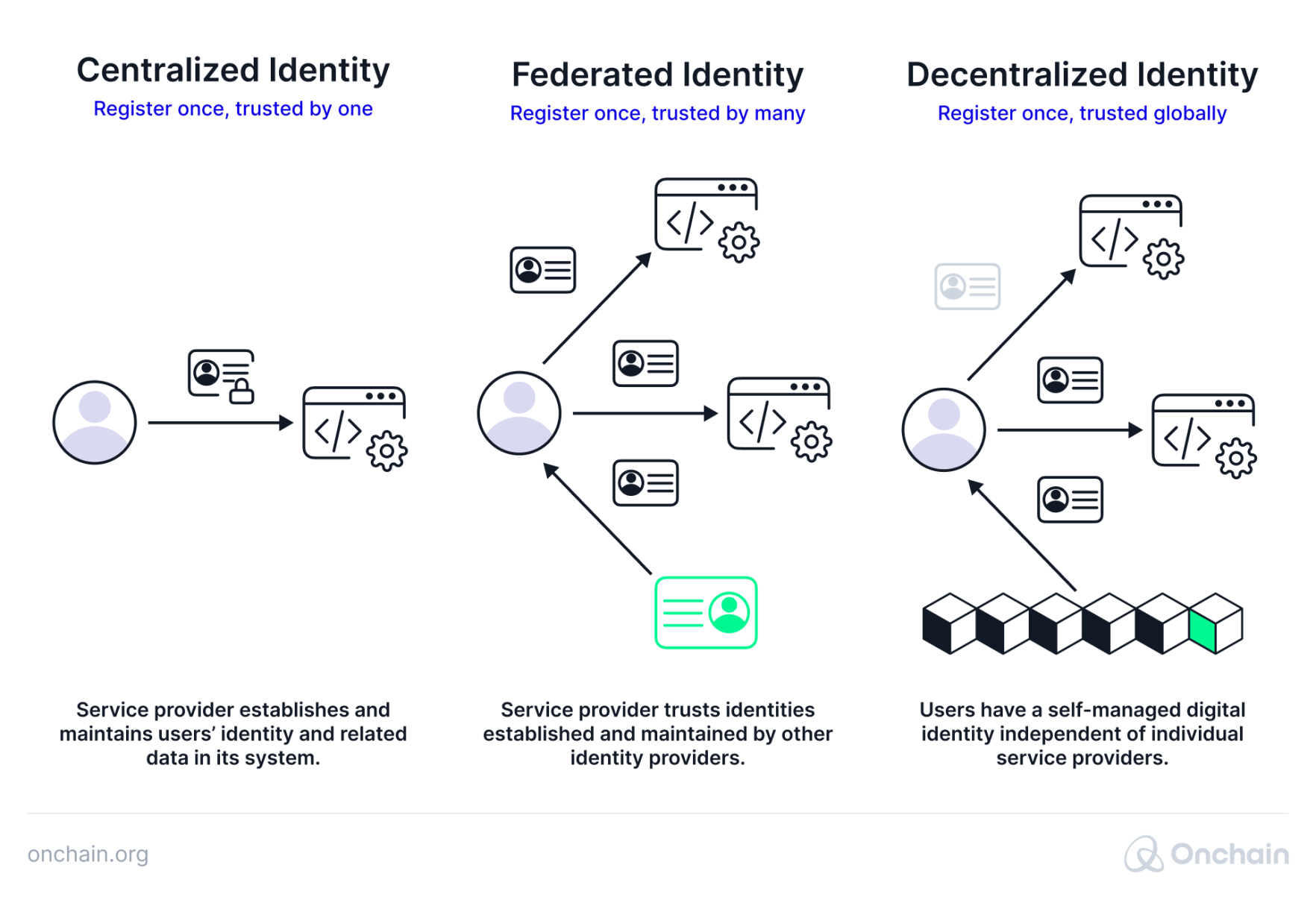 decentralized-identity-framework