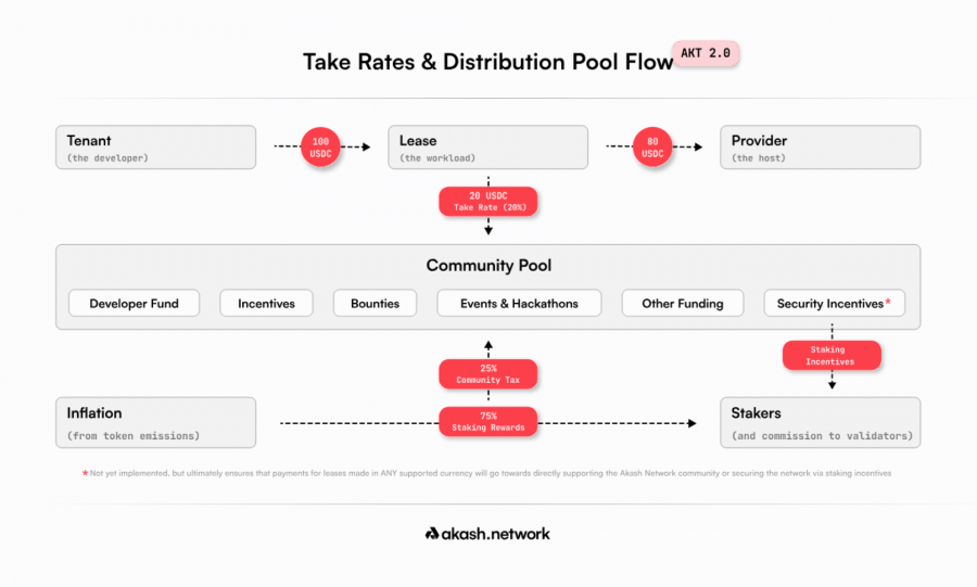 take-rates-and-distribution-pool-flow
