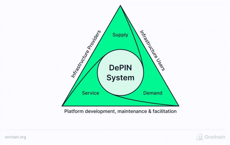 overview, stakeholders of DePIN systems