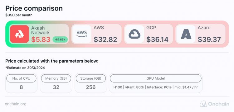 price comparison, akash network offers cloud computing cheaper than AWS, Google Cloud Platform and Microsoft Azure