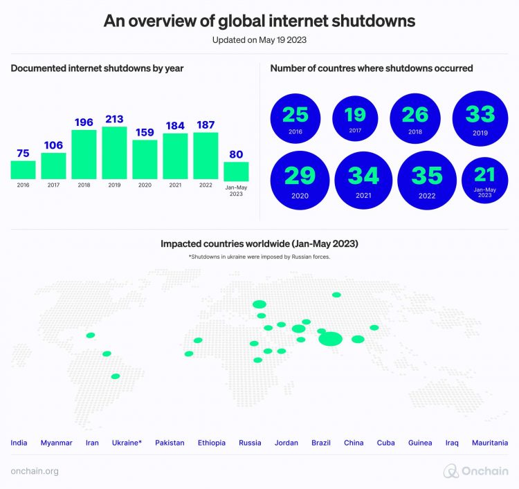 infographic showing how the number of internet shutdowns increased from 2016 until 2022