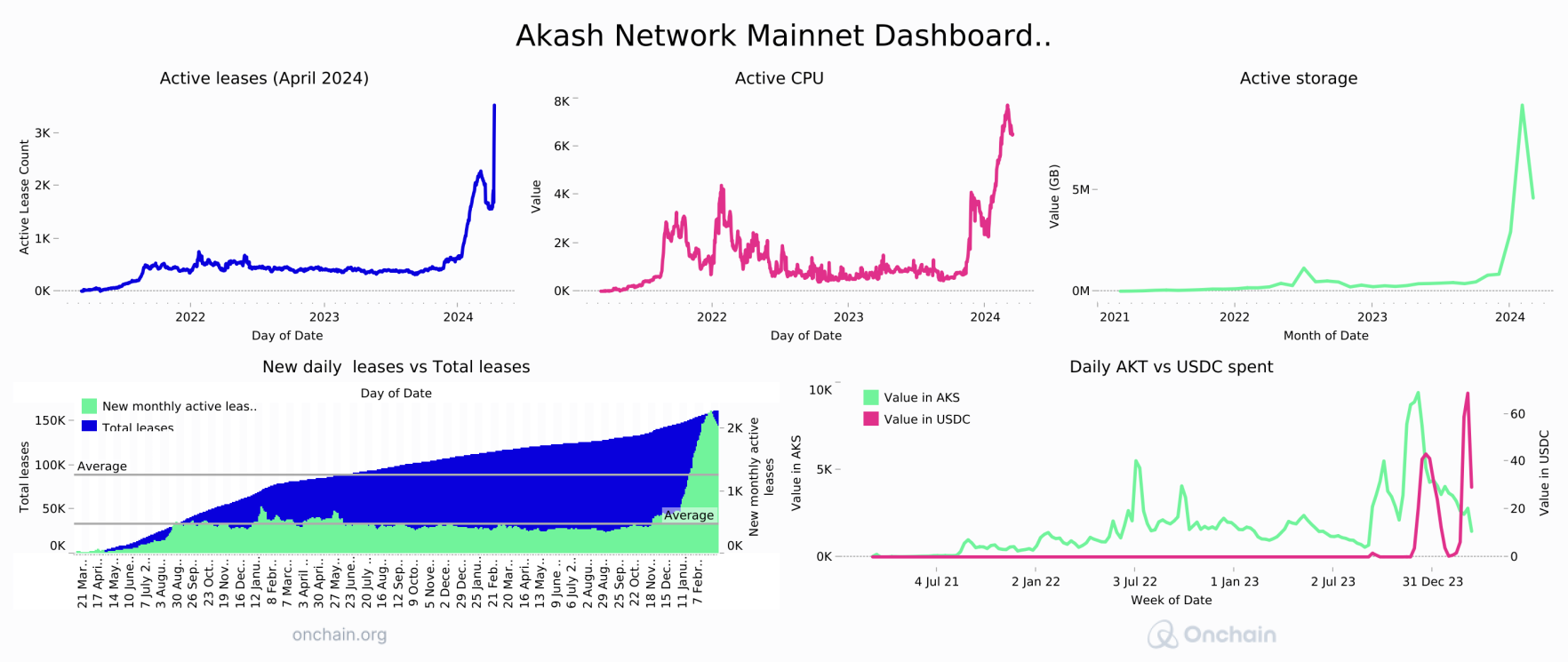 akash-network-mainnet-dashboard