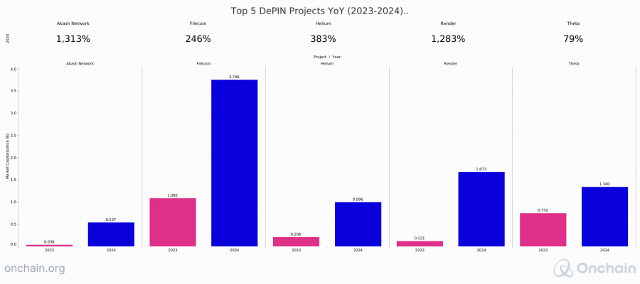 top-5-depin-projects-growth-yoy-dashboard