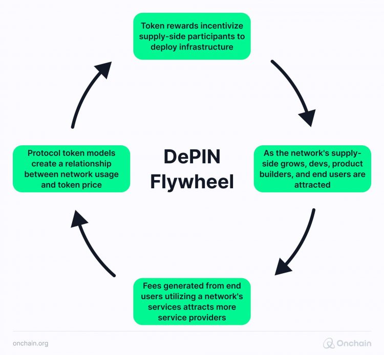 Graphic of DePIN Flywheel