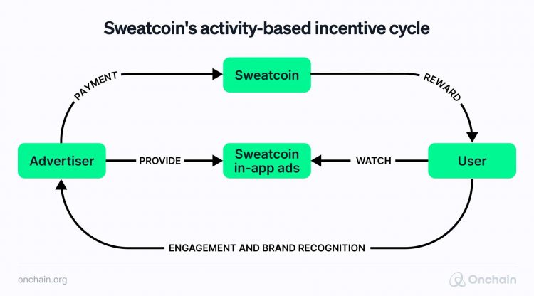 Graphic of Sweatcoin business model