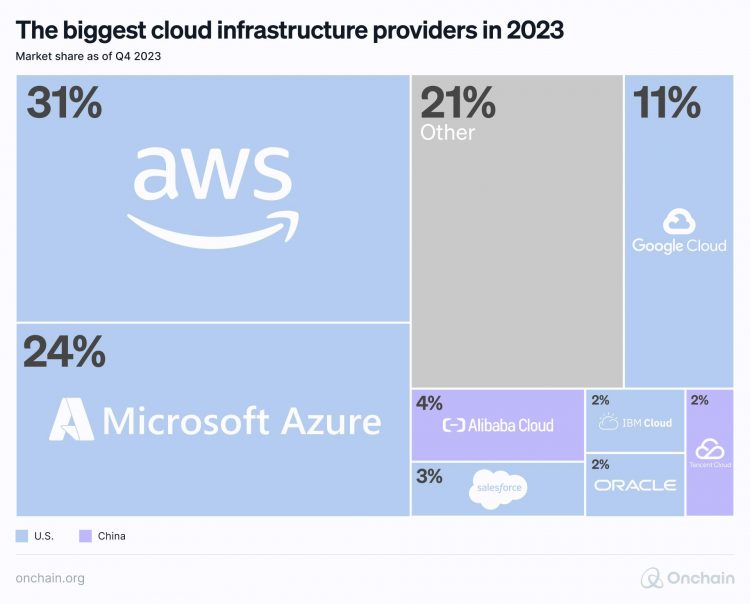 cloud provider bar chart, aws 33%, microsoft azure 24%, google cloud 11% Alibaba Cloud 4%
