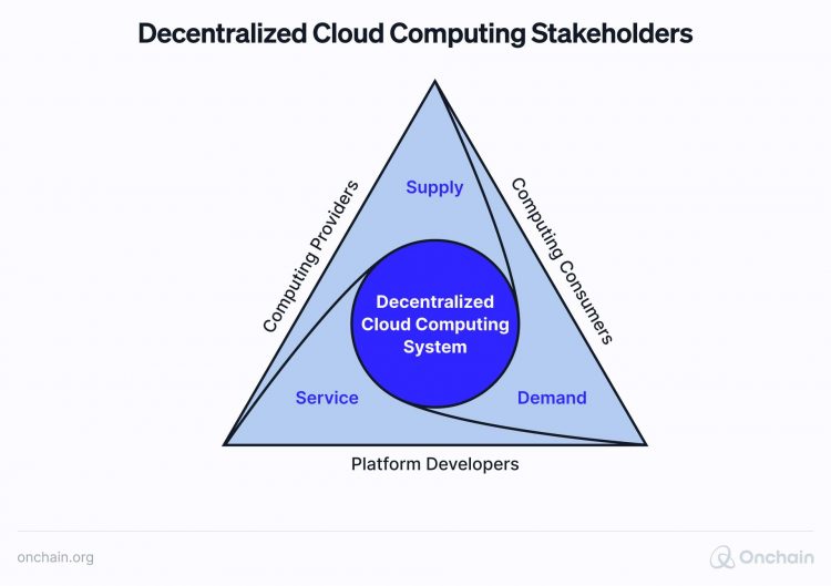 overview, developers, computing providers and consumers together build a decentralized cloud computing platform