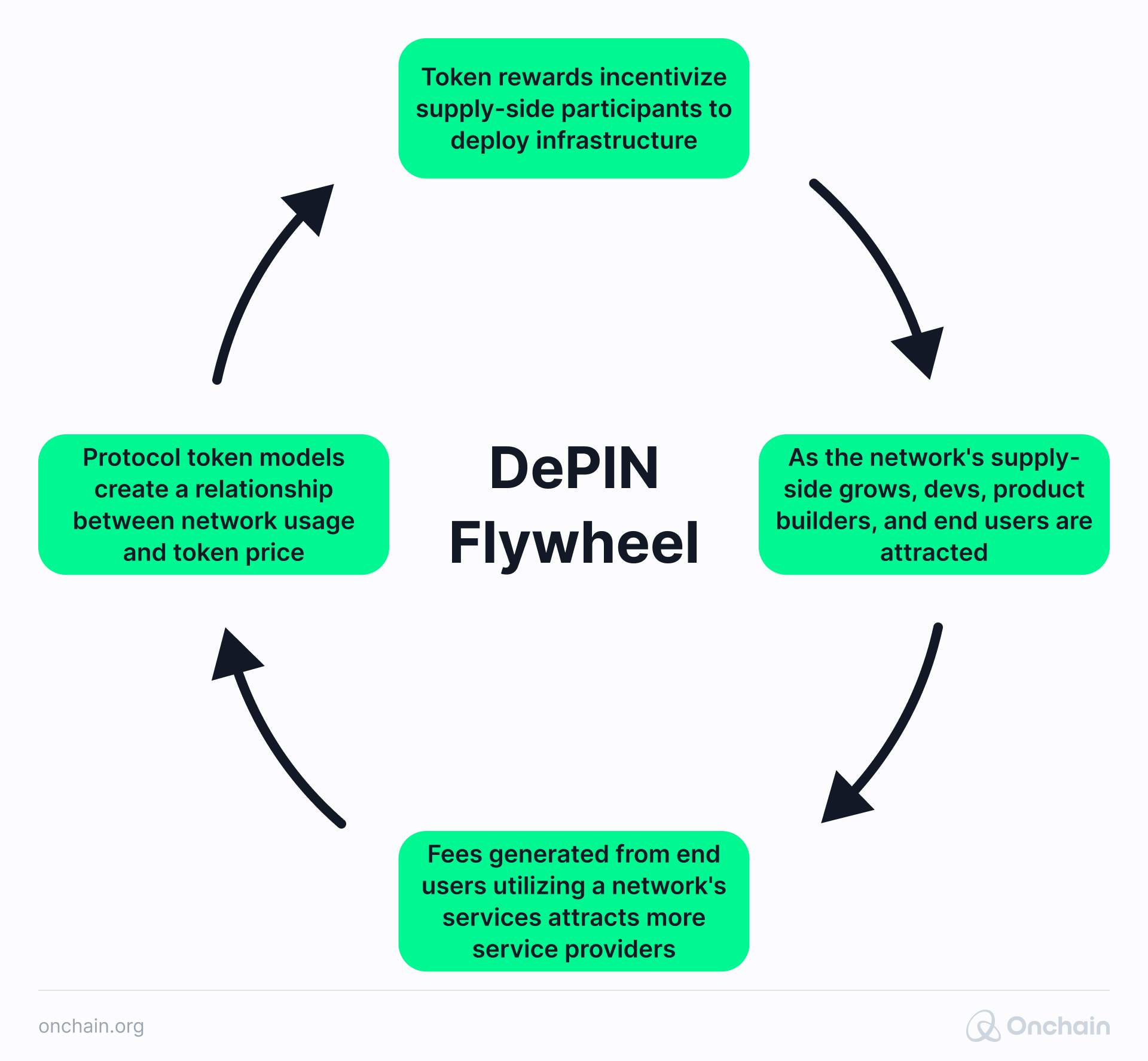 depin-flywheel